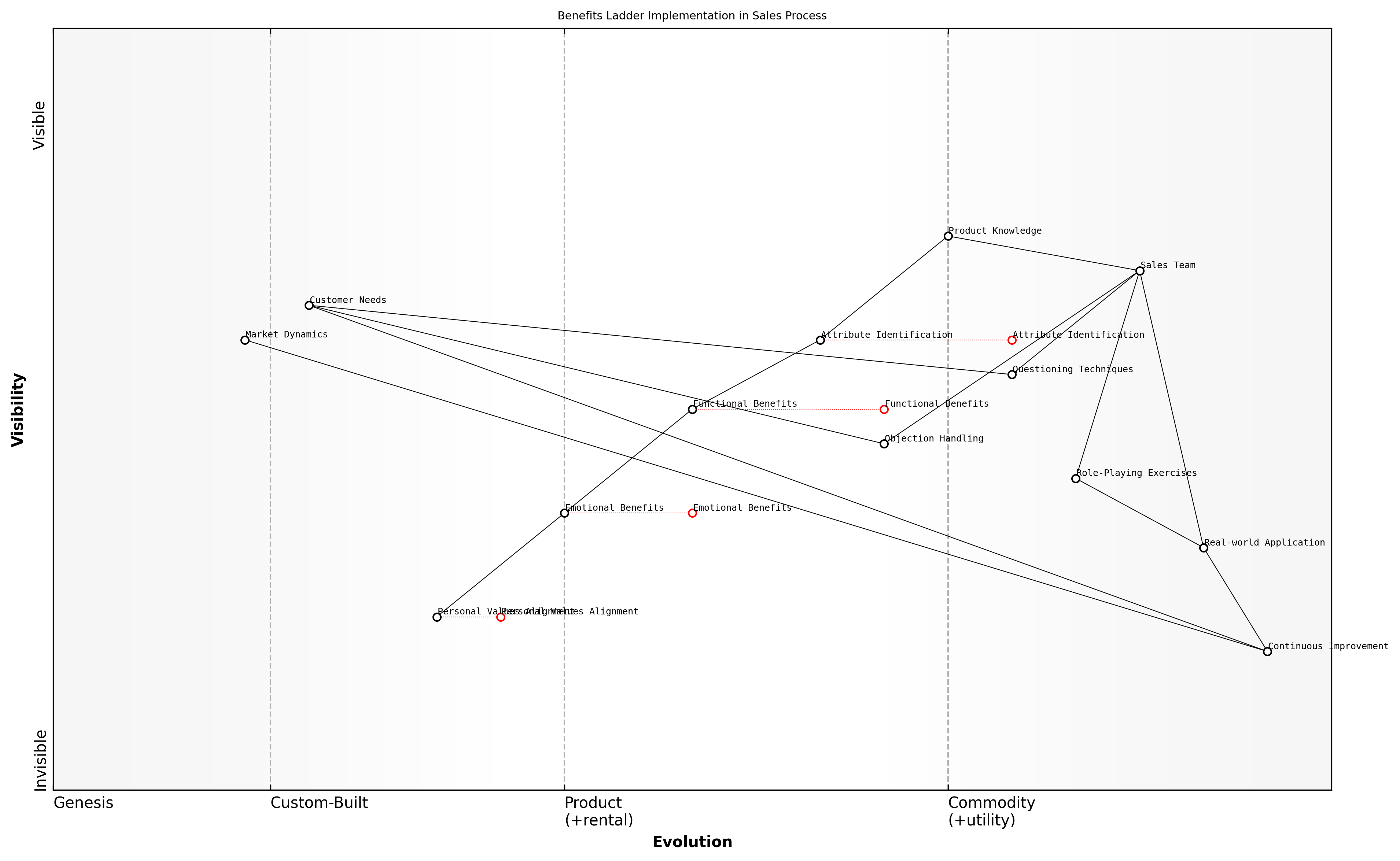 Draft Wardley Map: [Insert Wardley Map: Training sales teams to climb the ladder]