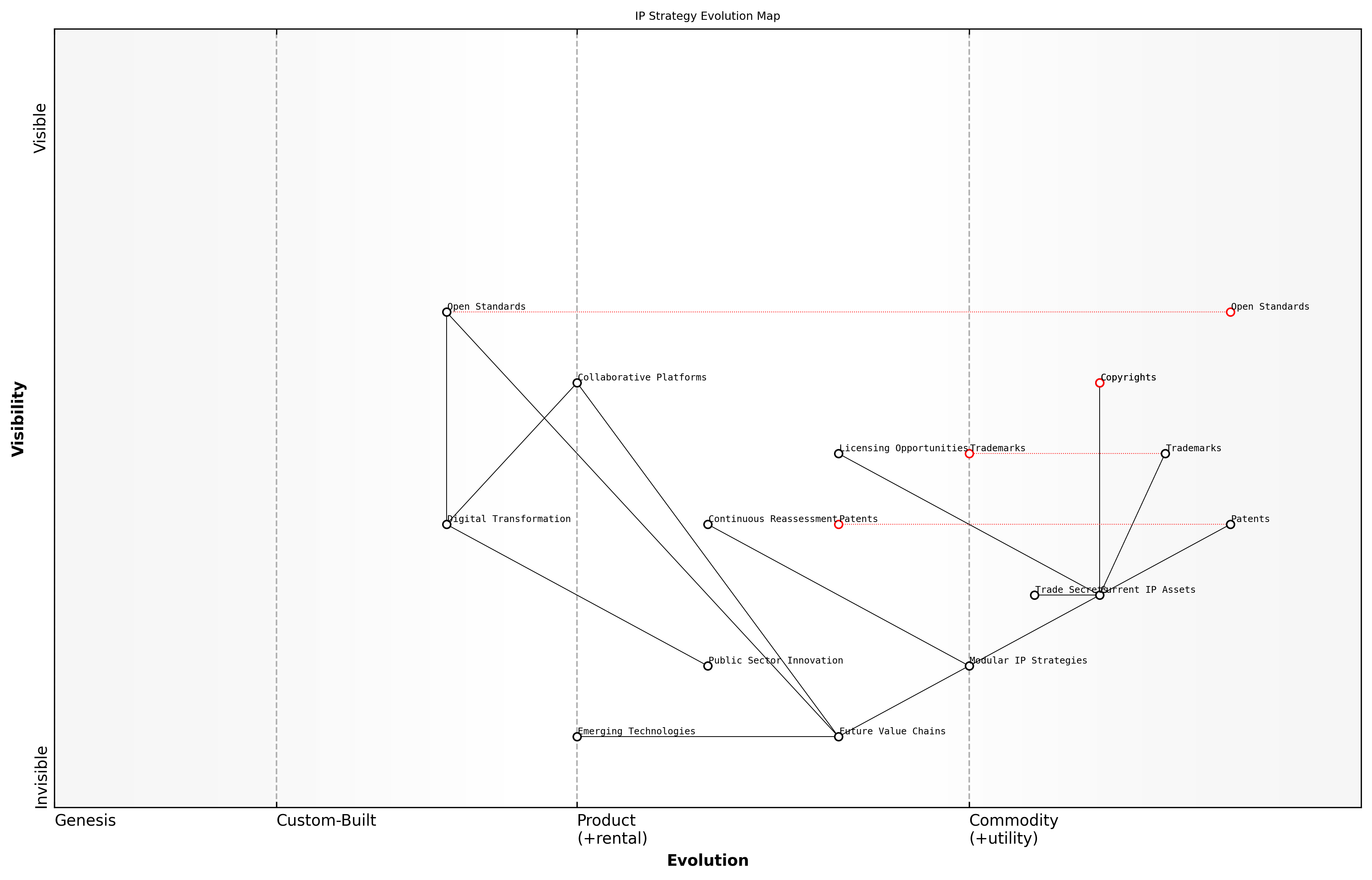 Draft Wardley Map: [Insert Wardley Map: Balancing Short-term Protection and Long-term Vision]