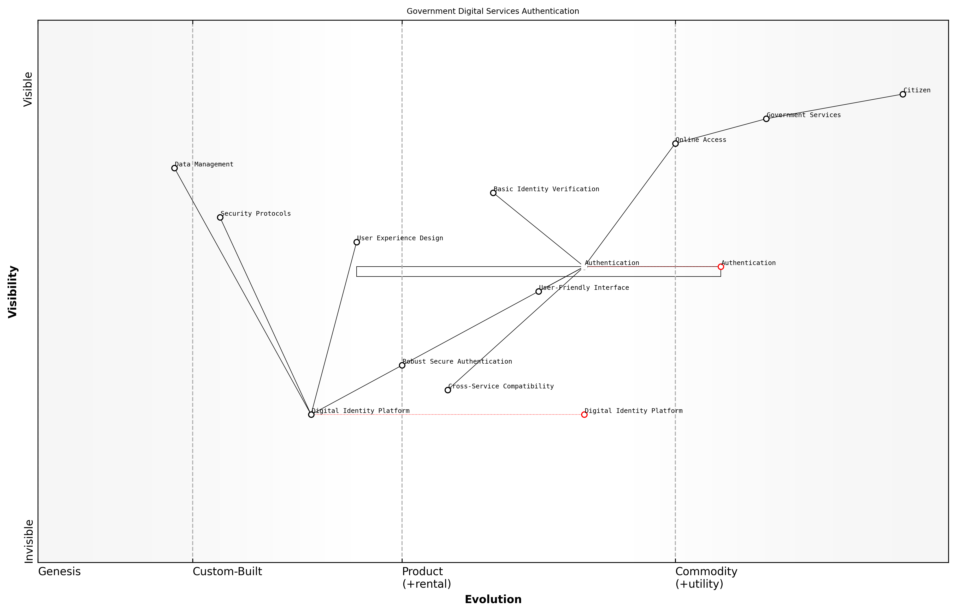 Draft Wardley Map: [Insert Wardley Map: Using maps to spot underserved needs]