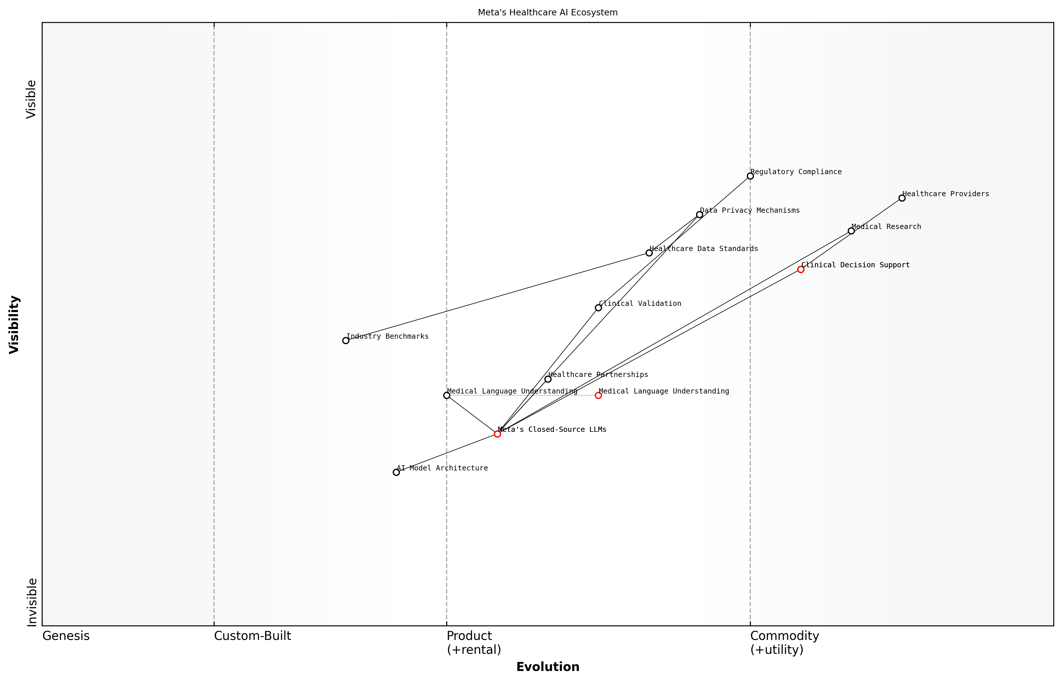 Draft Wardley Map: [Wardley Map showing Meta's strategic positioning in the healthcare AI ecosystem, highlighting the relationship between their closed-source LLMs and various healthcare stakeholders]