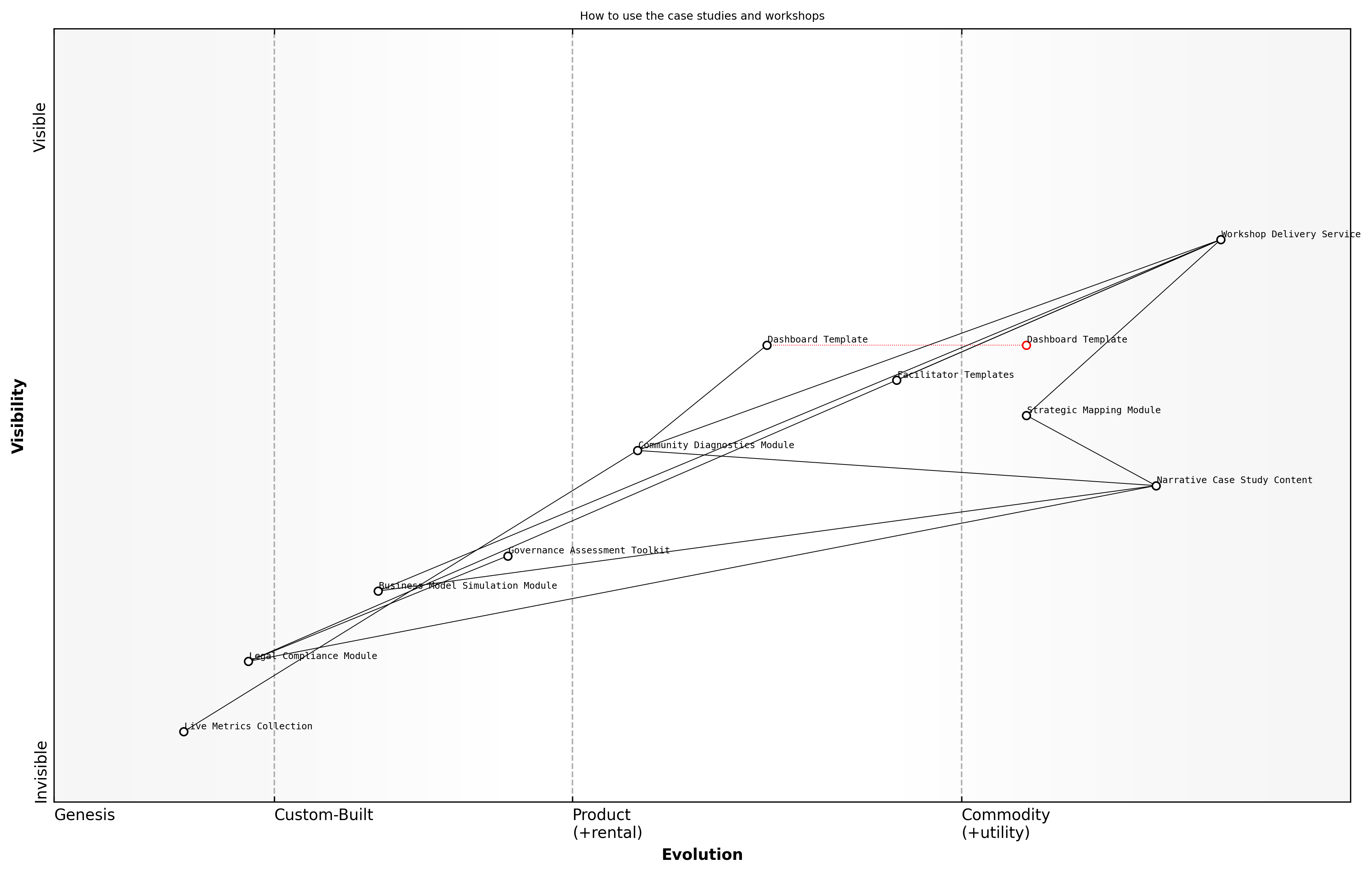Wardley Map for How to use the case studies and workshops
