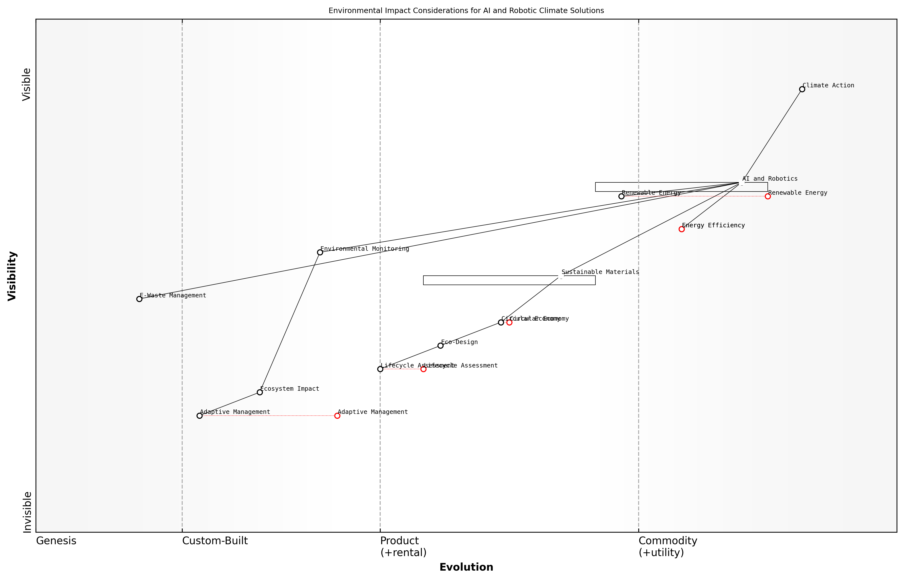 Draft Wardley Map: [Insert Wardley Map: Environmental impact of technology deployment]