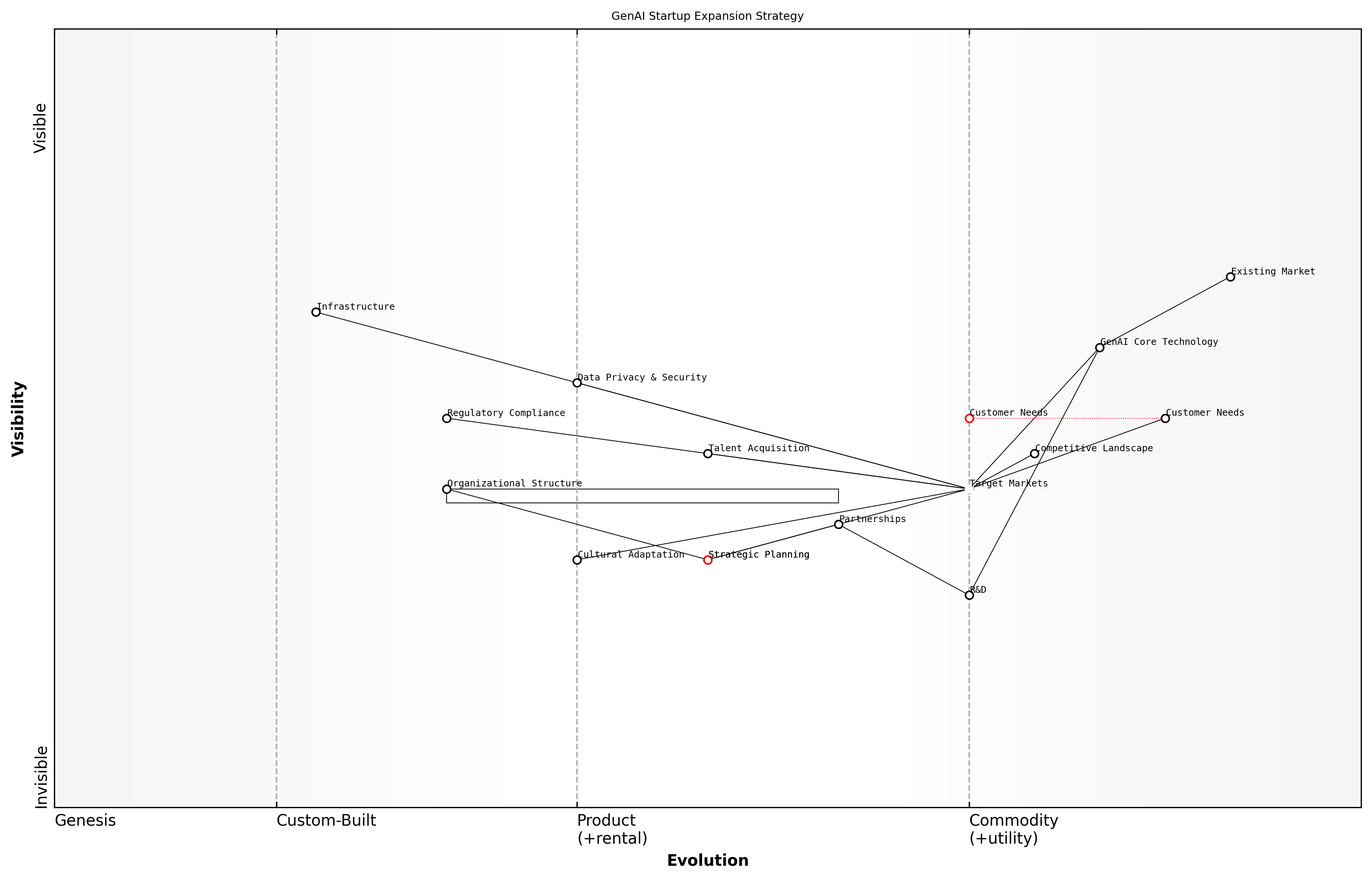 Draft Wardley Map: [Insert Wardley Map: Preparing for Market Expansion and Diversification]