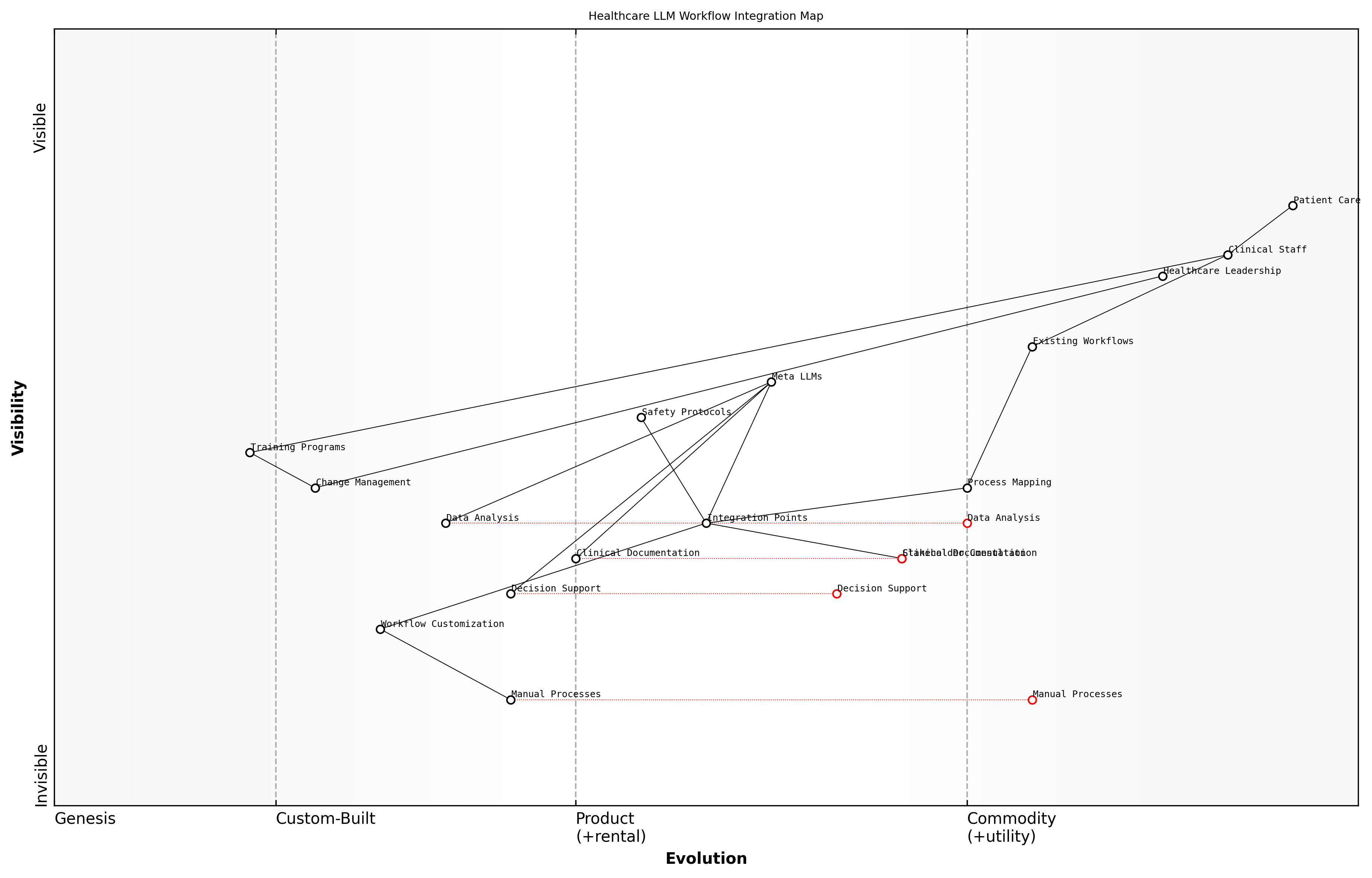 Draft Wardley Map: Insert Wardley Map showing the evolution of workflow components from genesis (manual processes) to commodity (automated LLM-driven processes)