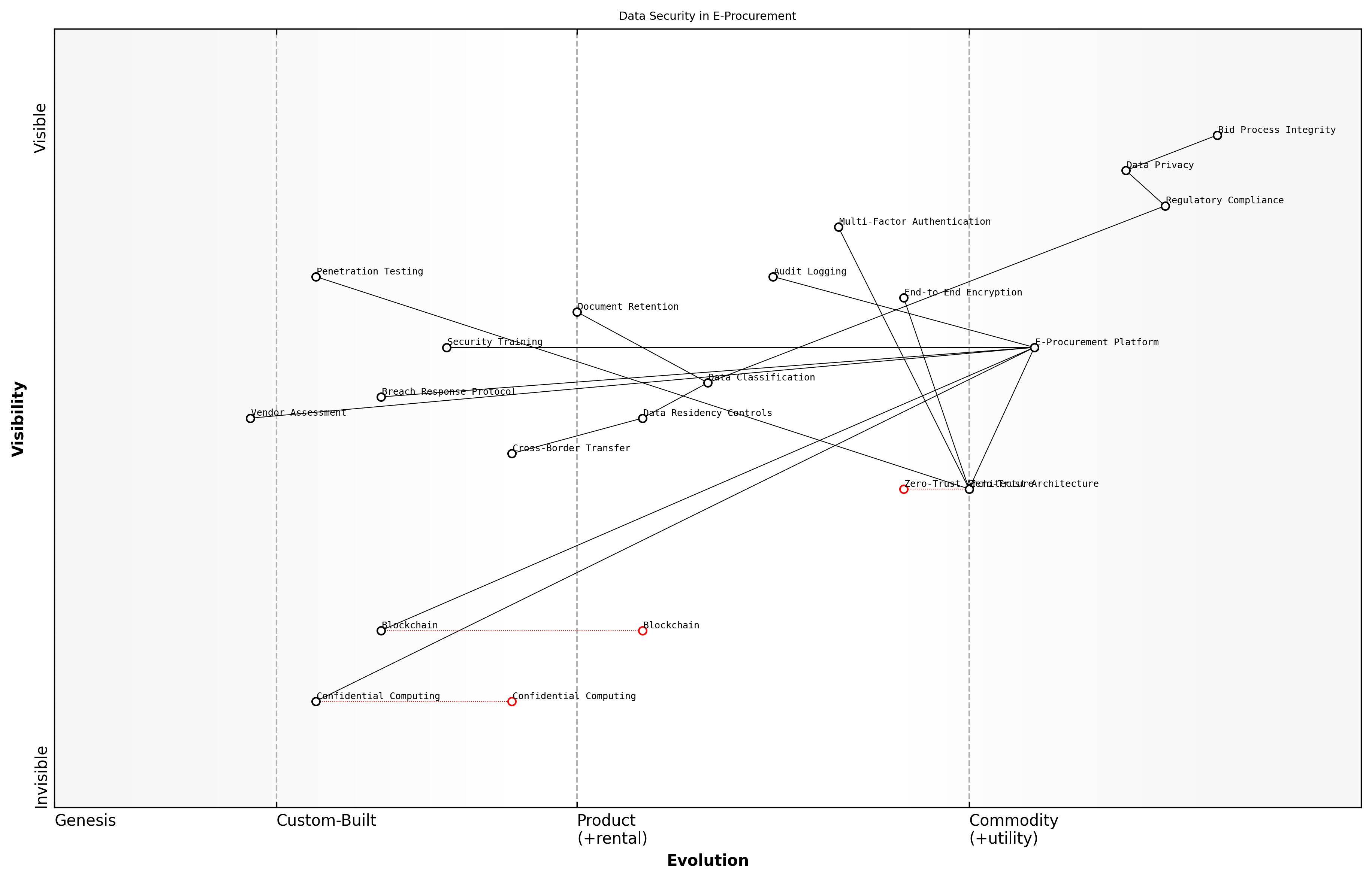 Wardley Map for Data Security and Privacy Considerations