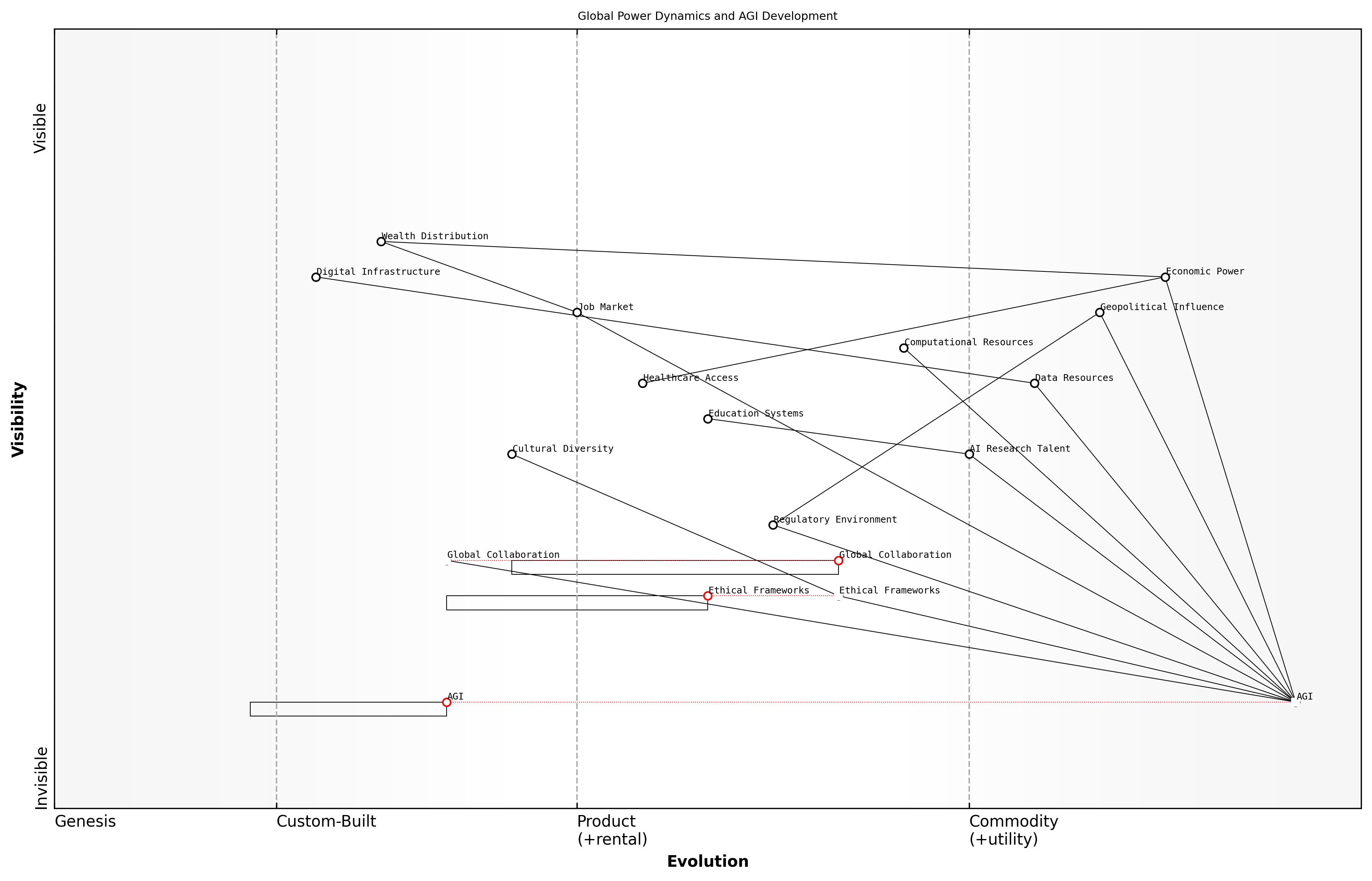 Draft Wardley Map: [Insert Wardley Map: Global implications and inequalities]