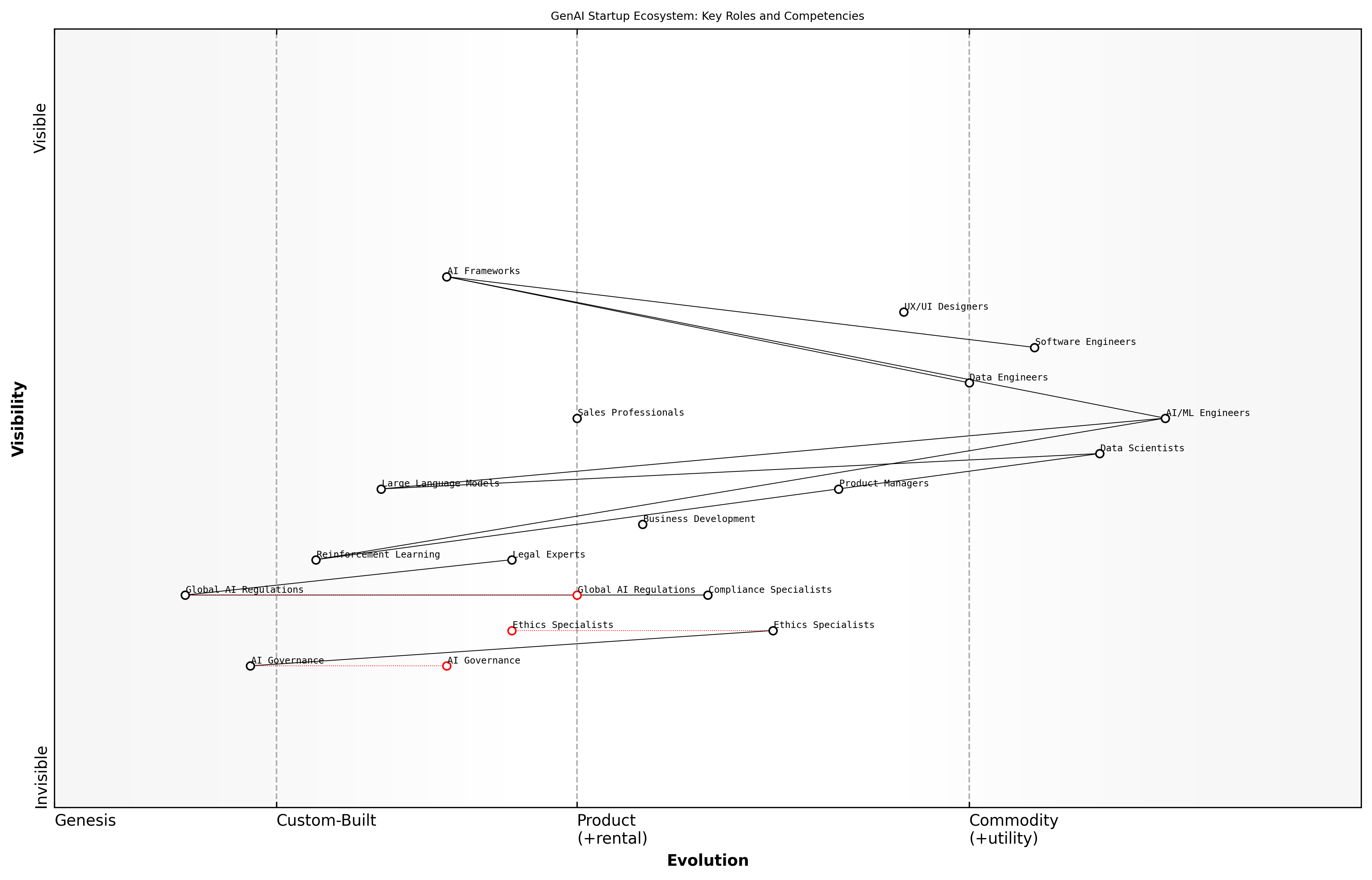 Draft Wardley Map: [Insert Wardley Map: Identifying Critical Roles and Competencies]