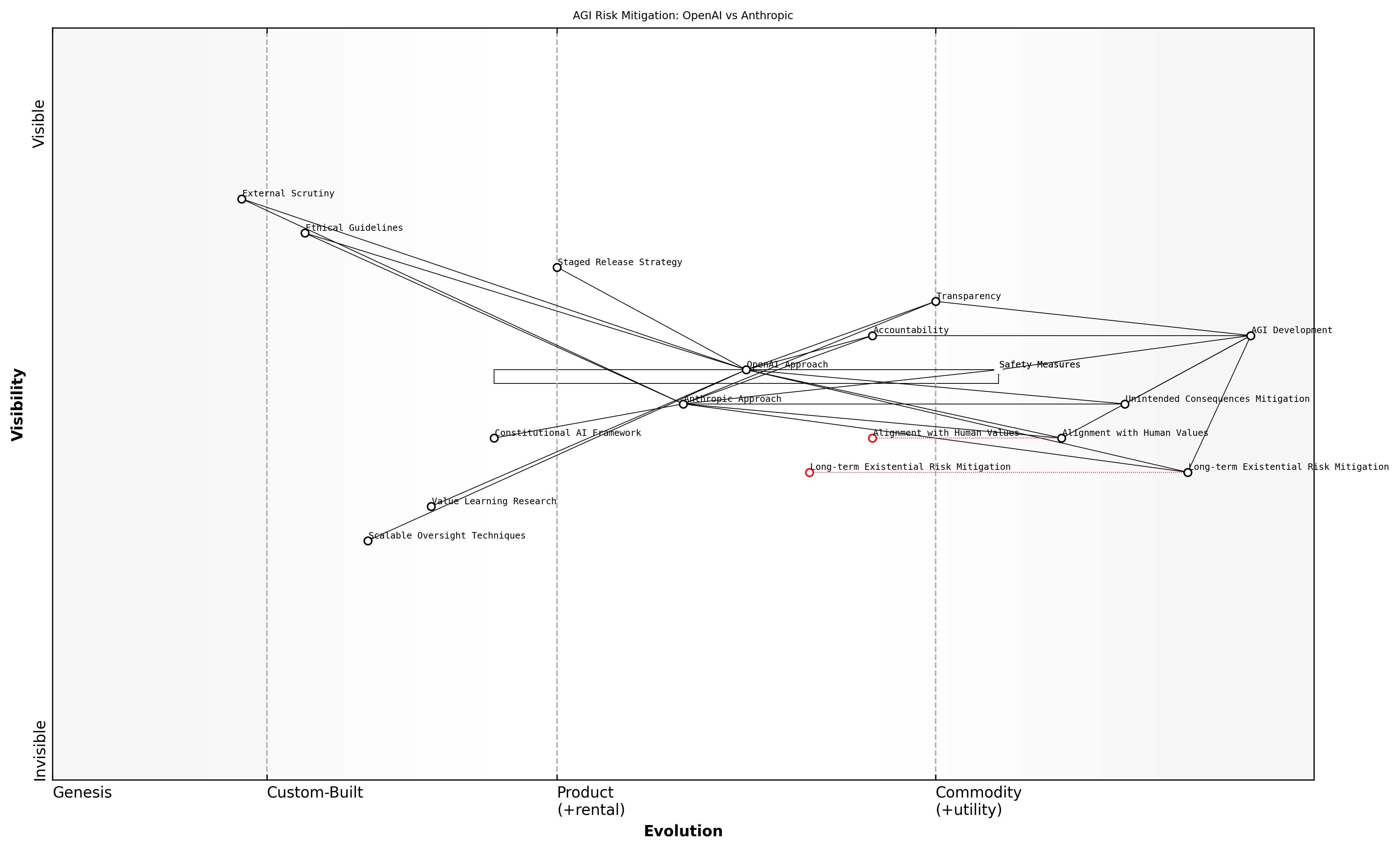 Draft Wardley Map: [Insert Wardley Map: Potential risks and mitigation strategies]