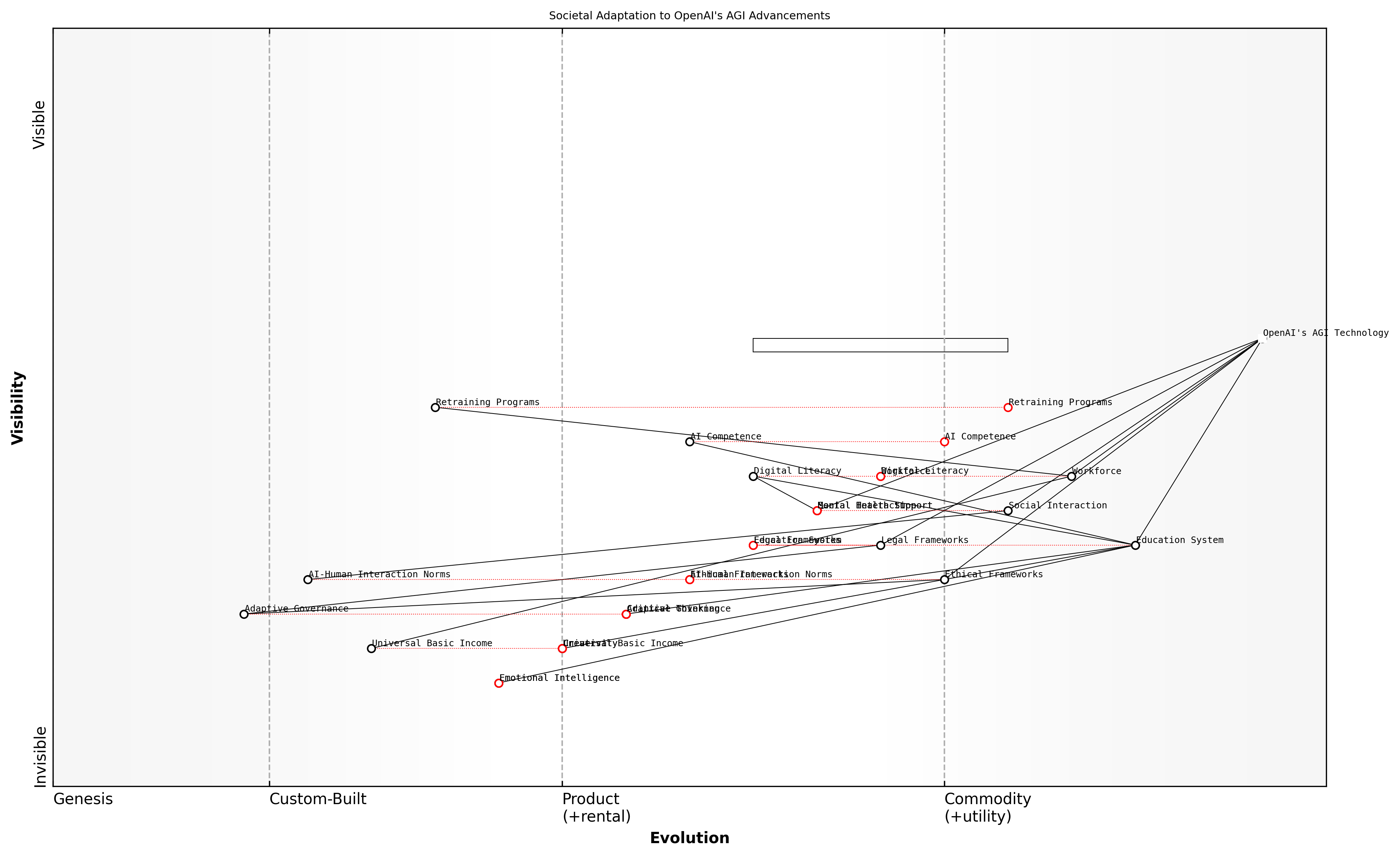 Draft Wardley Map: [Insert Wardley Map: Societal adaptation challenges]