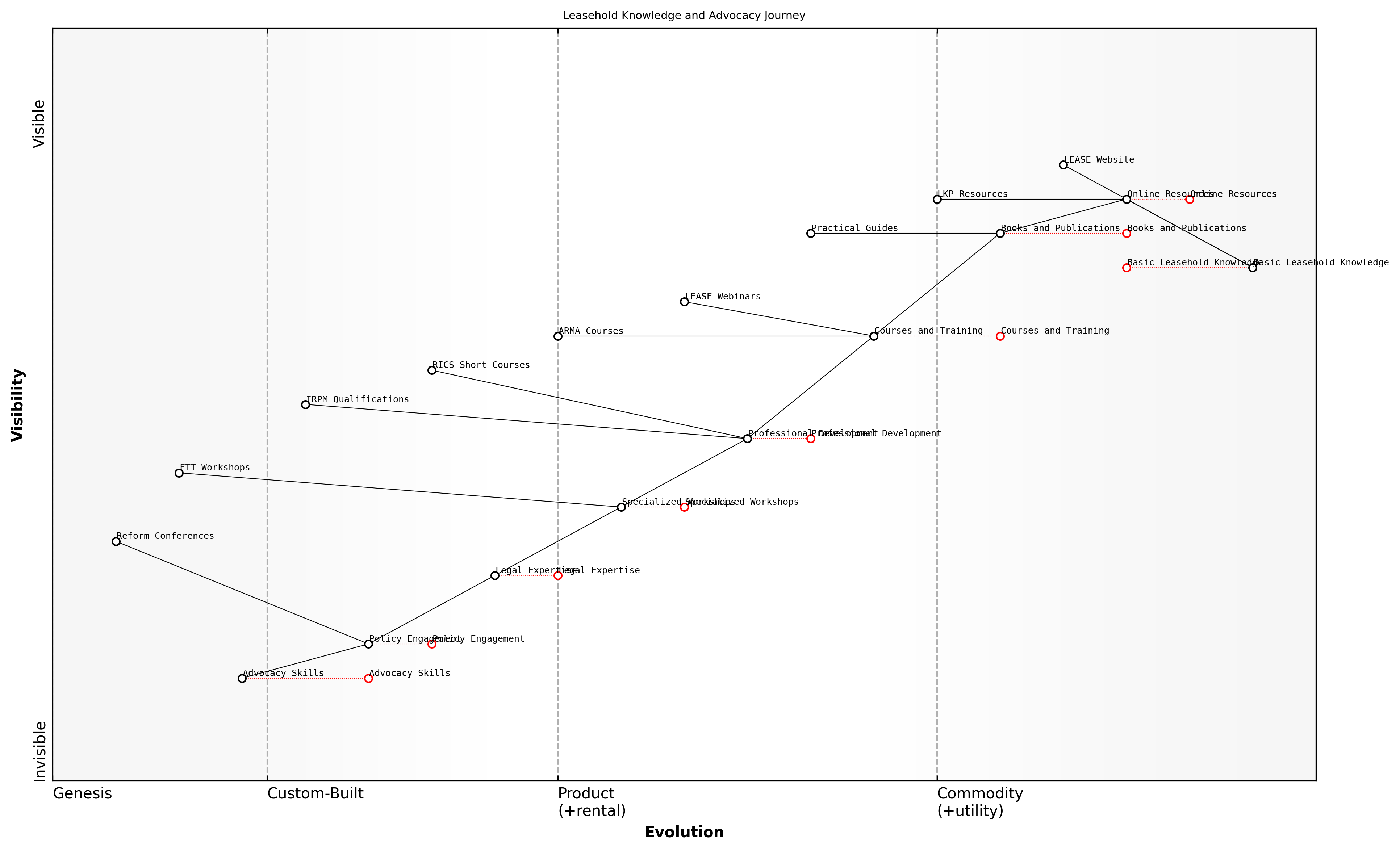 Draft Wardley Map: [Insert Wardley Map: Recommended reading and courses]
