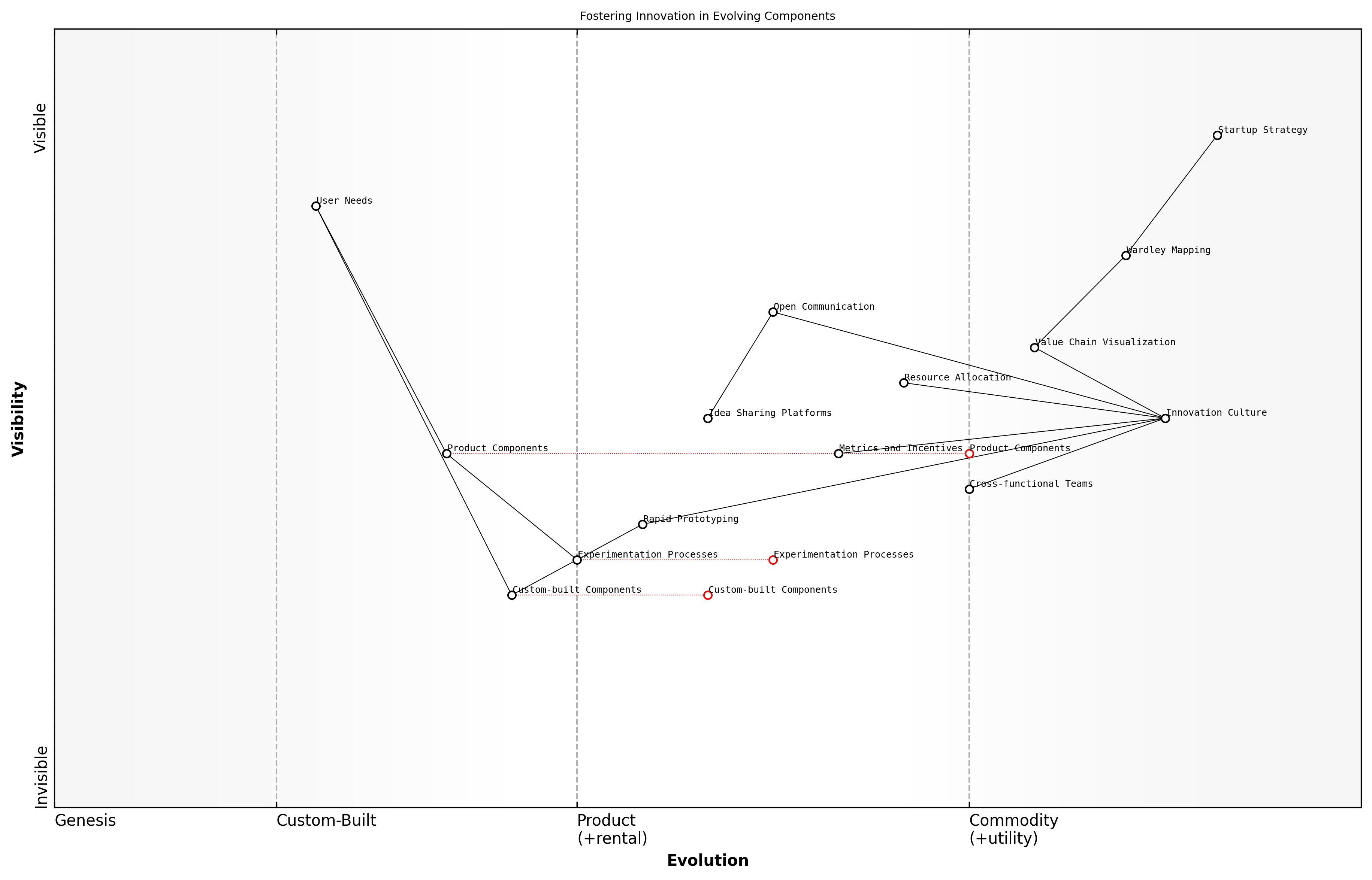 Draft Wardley Map: [Insert Wardley Map: Fostering innovation in evolving components]