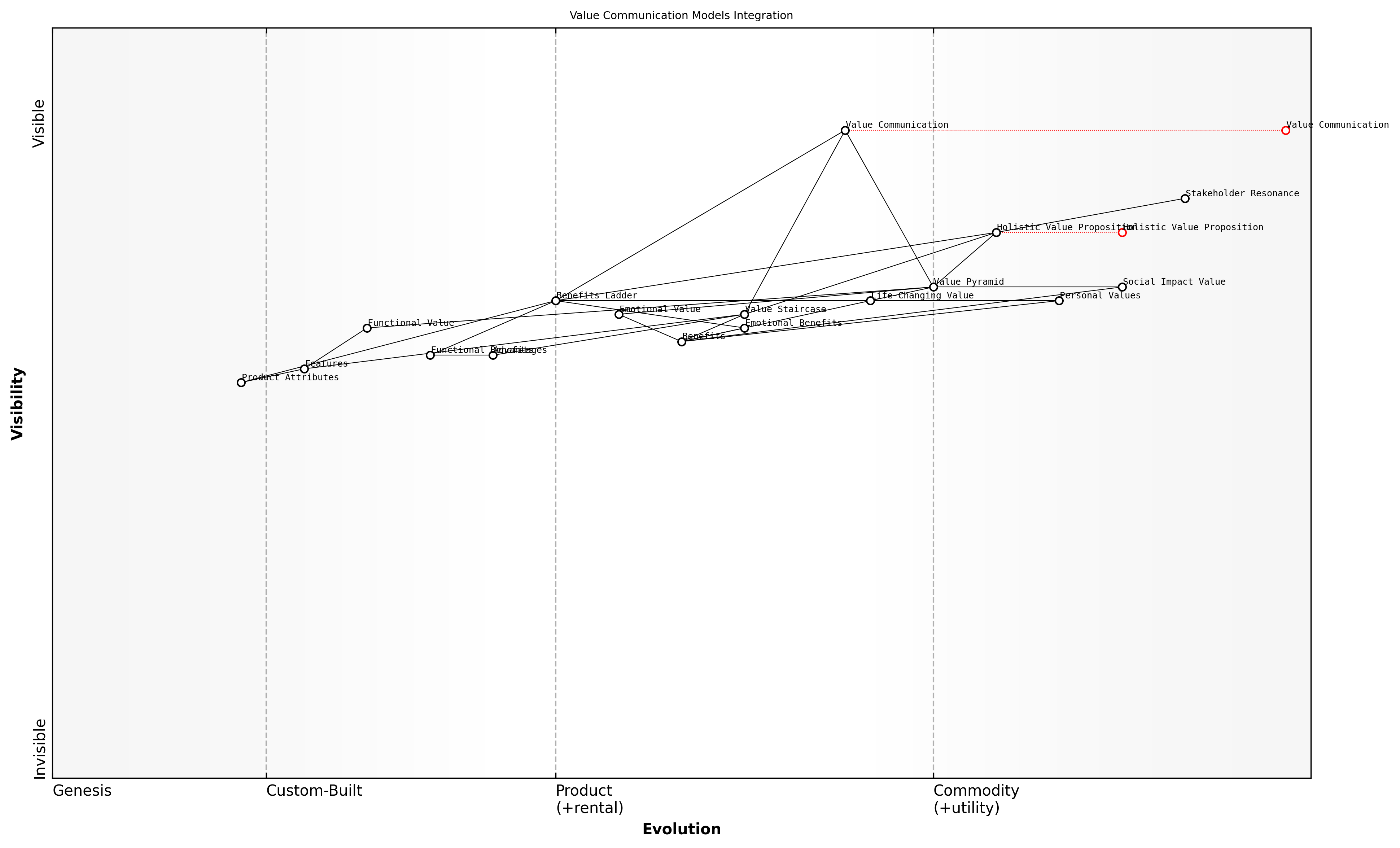 Draft Wardley Map: [Insert Wardley Map: Identifying overlaps and complementarities]