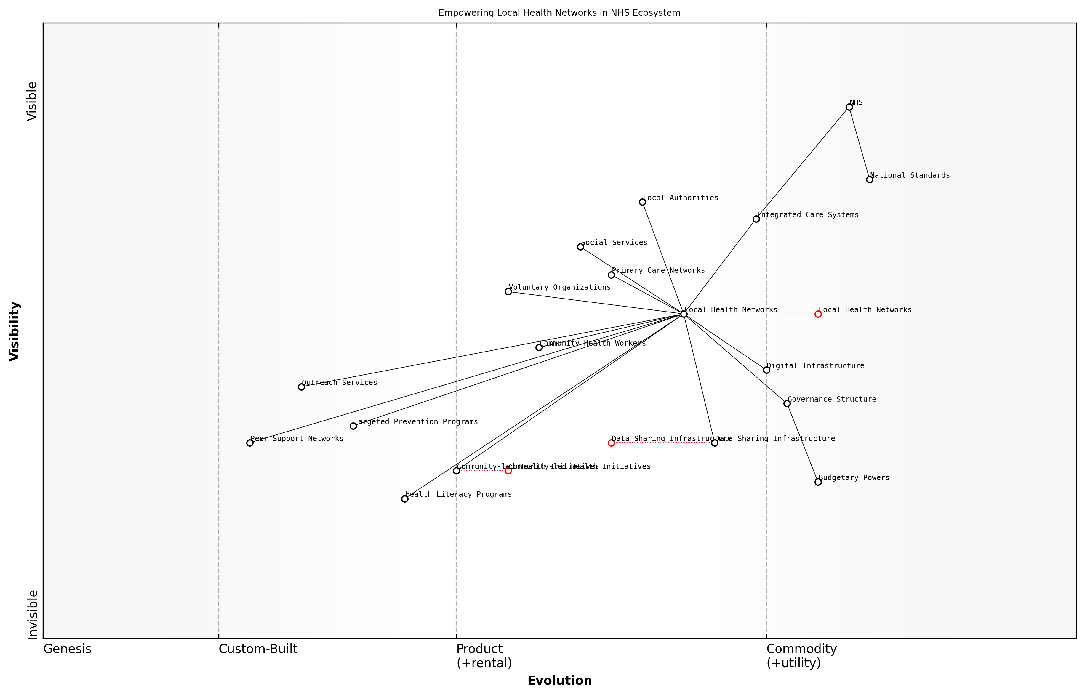 Draft Wardley Map: Insert Wardley Map illustrating the components and evolution of local health networks within the broader NHS ecosystem.