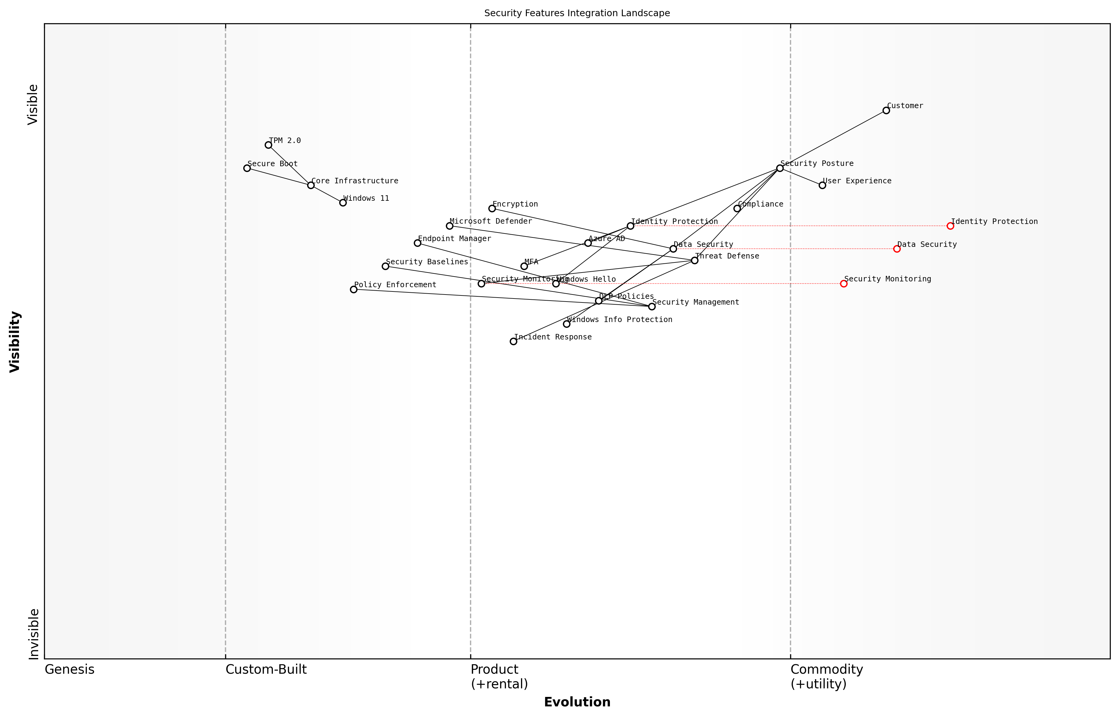Draft Wardley Map: Insert Wardley Map: Security Features Integration Landscape showing the evolution from basic security controls to integrated security ecosystem