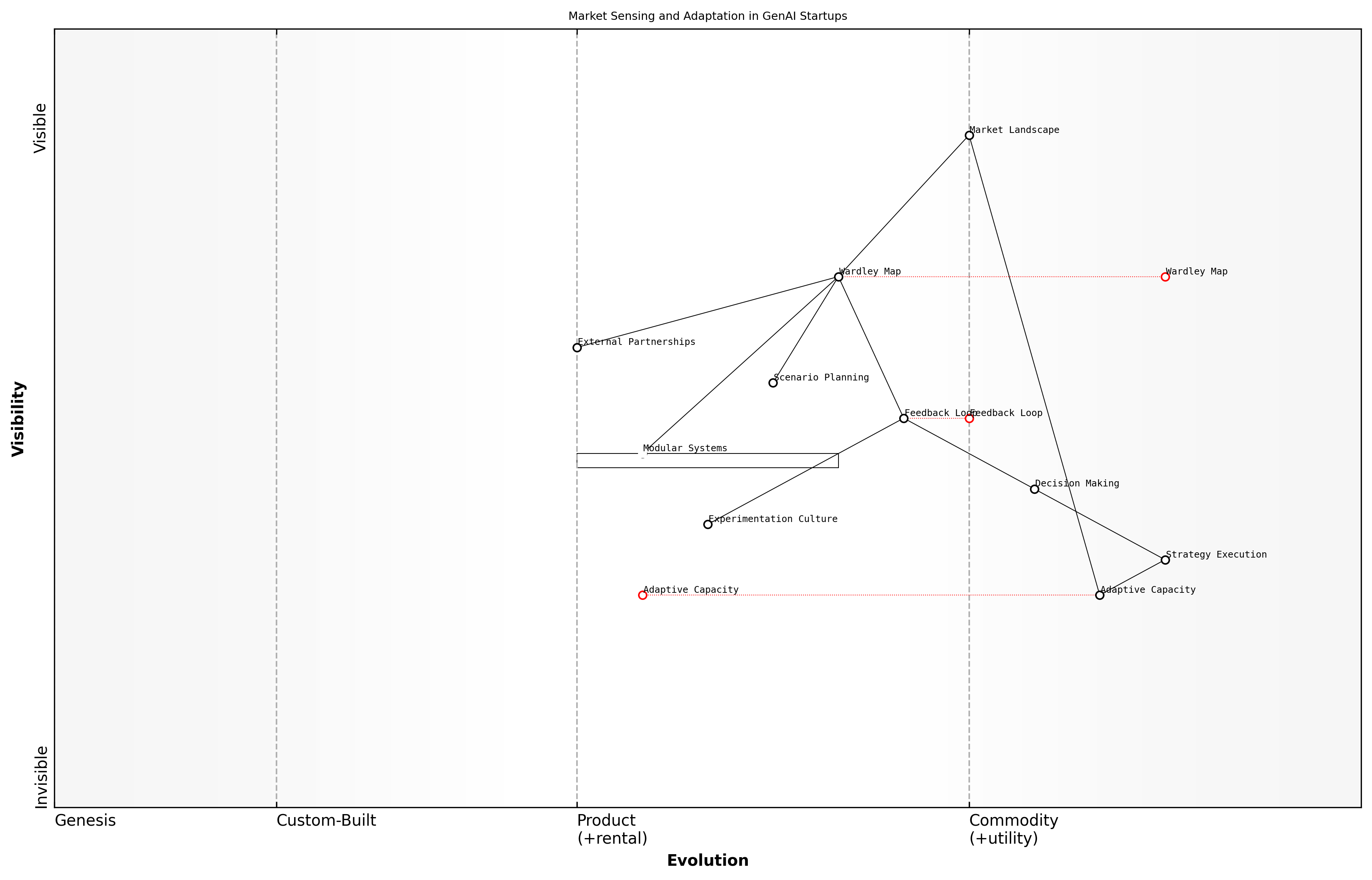 Draft Wardley Map: [Insert Wardley Map: Strategies for Rapid Adaptation and Pivoting]
