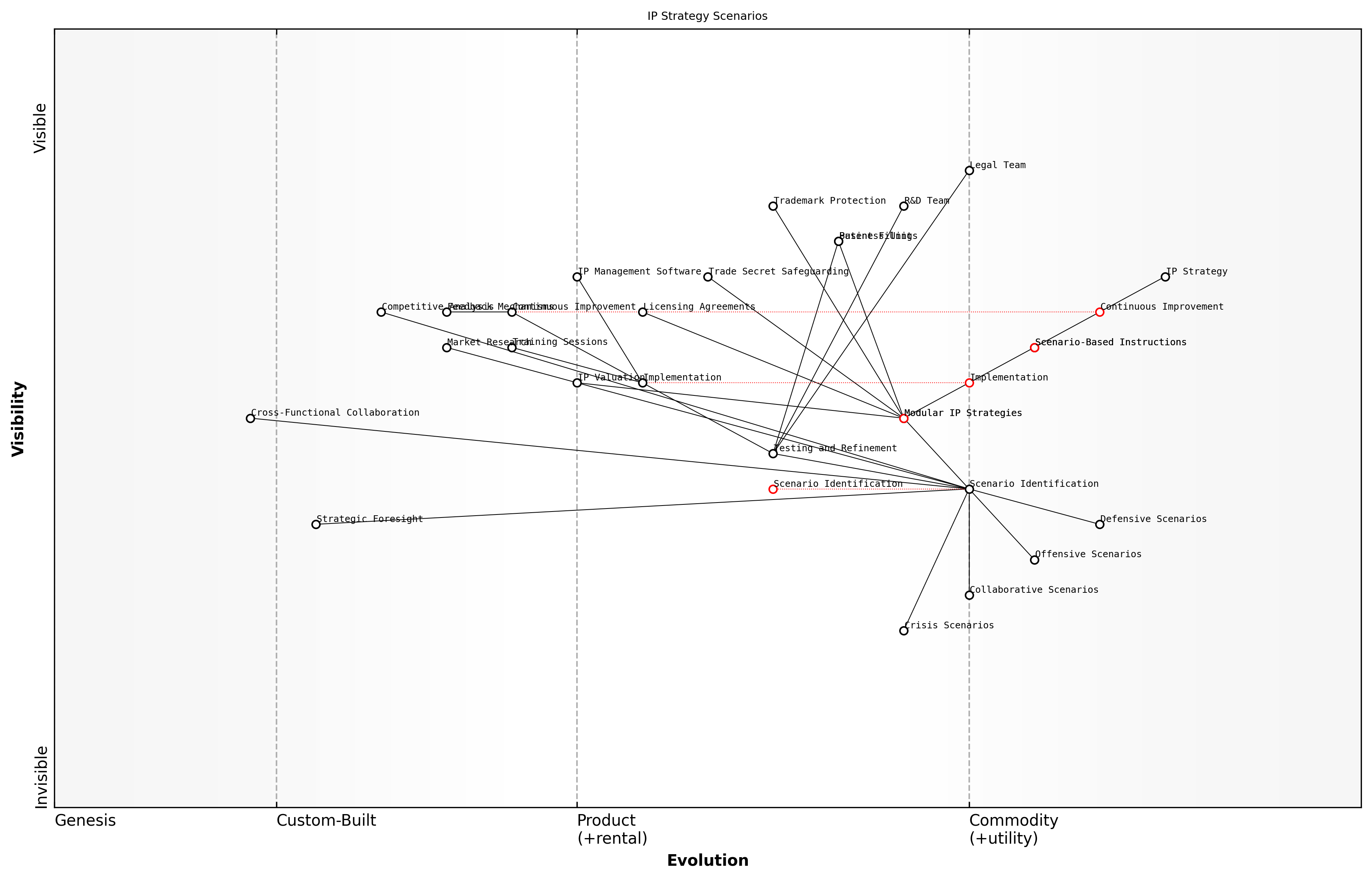 Draft Wardley Map: [Insert Wardley Map: Creating IP 'Instructions' for Different Scenarios]