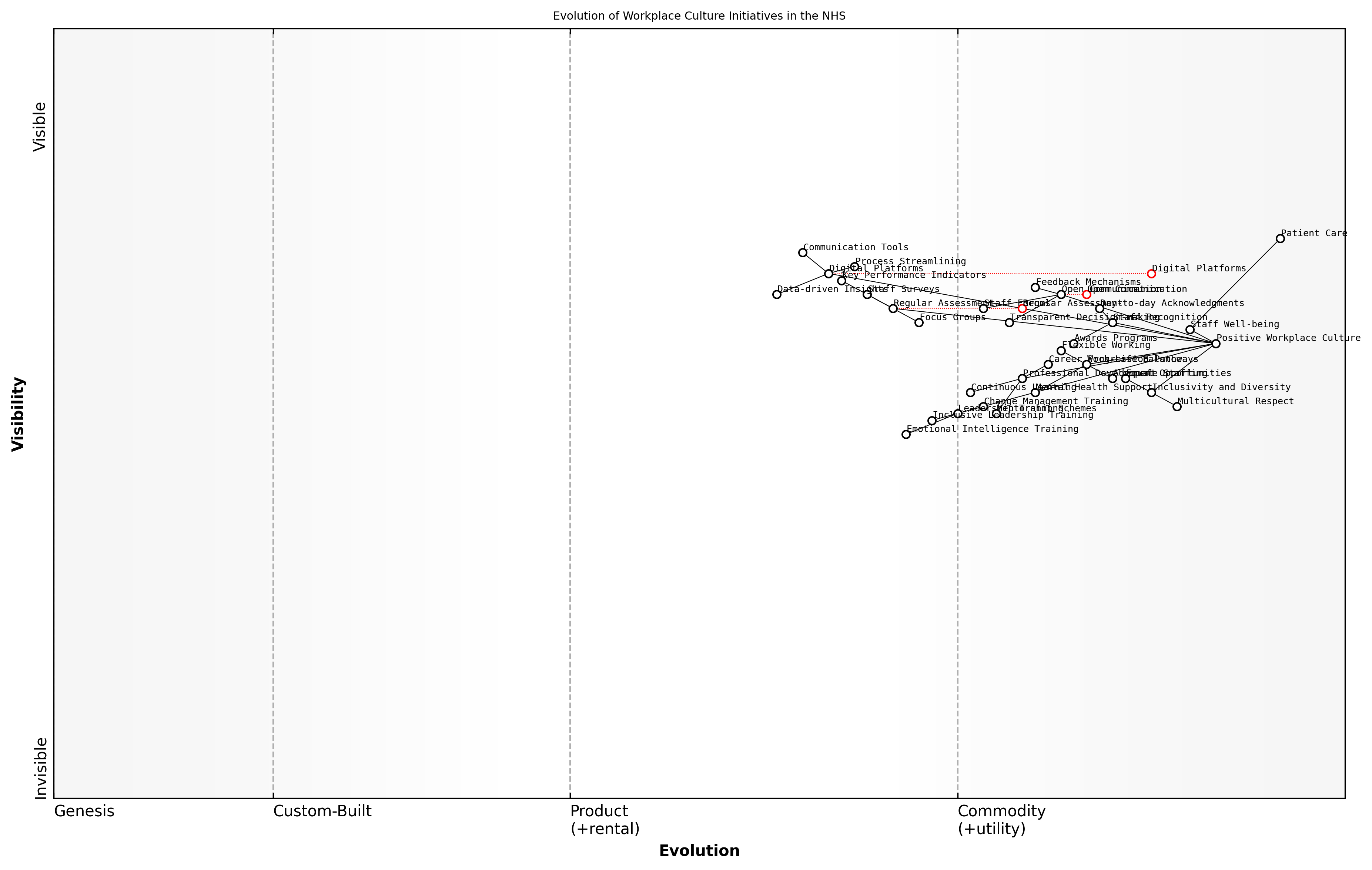 Draft Wardley Map: Insert Wardley Map: Evolution of Workplace Culture Initiatives in the NHS