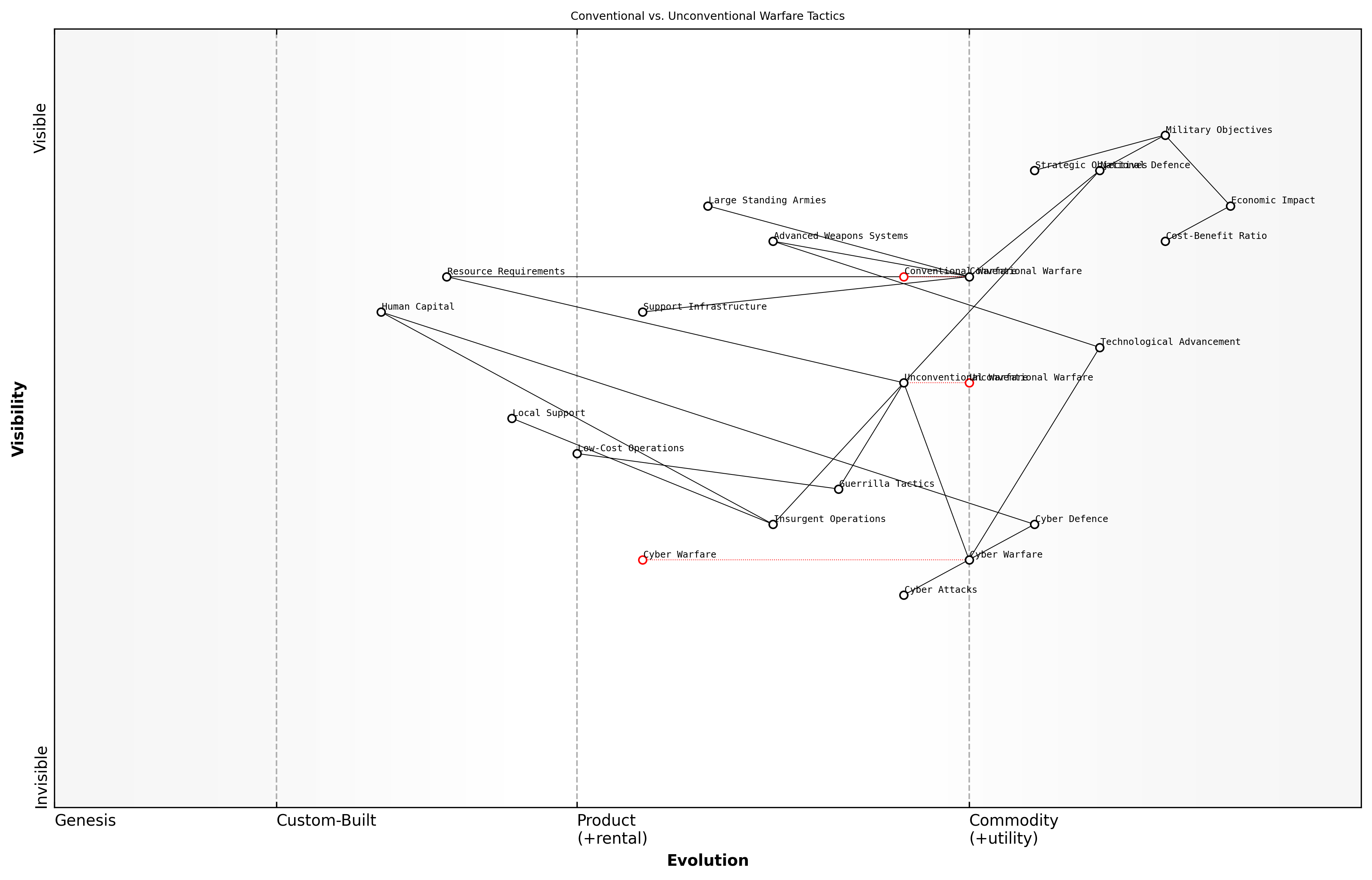 Draft Wardley Map: [Insert Wardley Map: Cyber warfare and its economic implications]