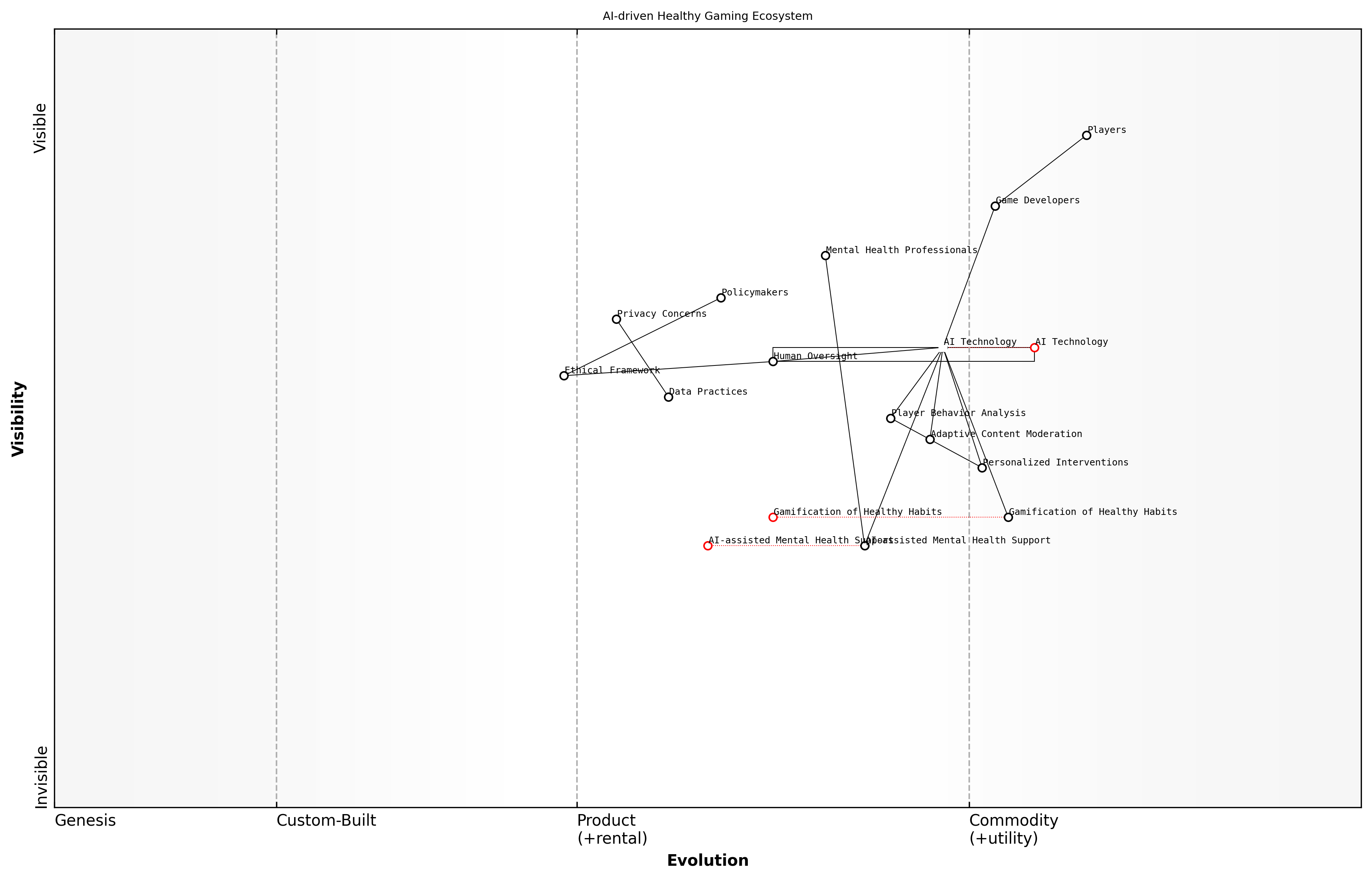 Draft Wardley Map: [Insert Wardley Map: Promoting Healthy Gaming Habits]