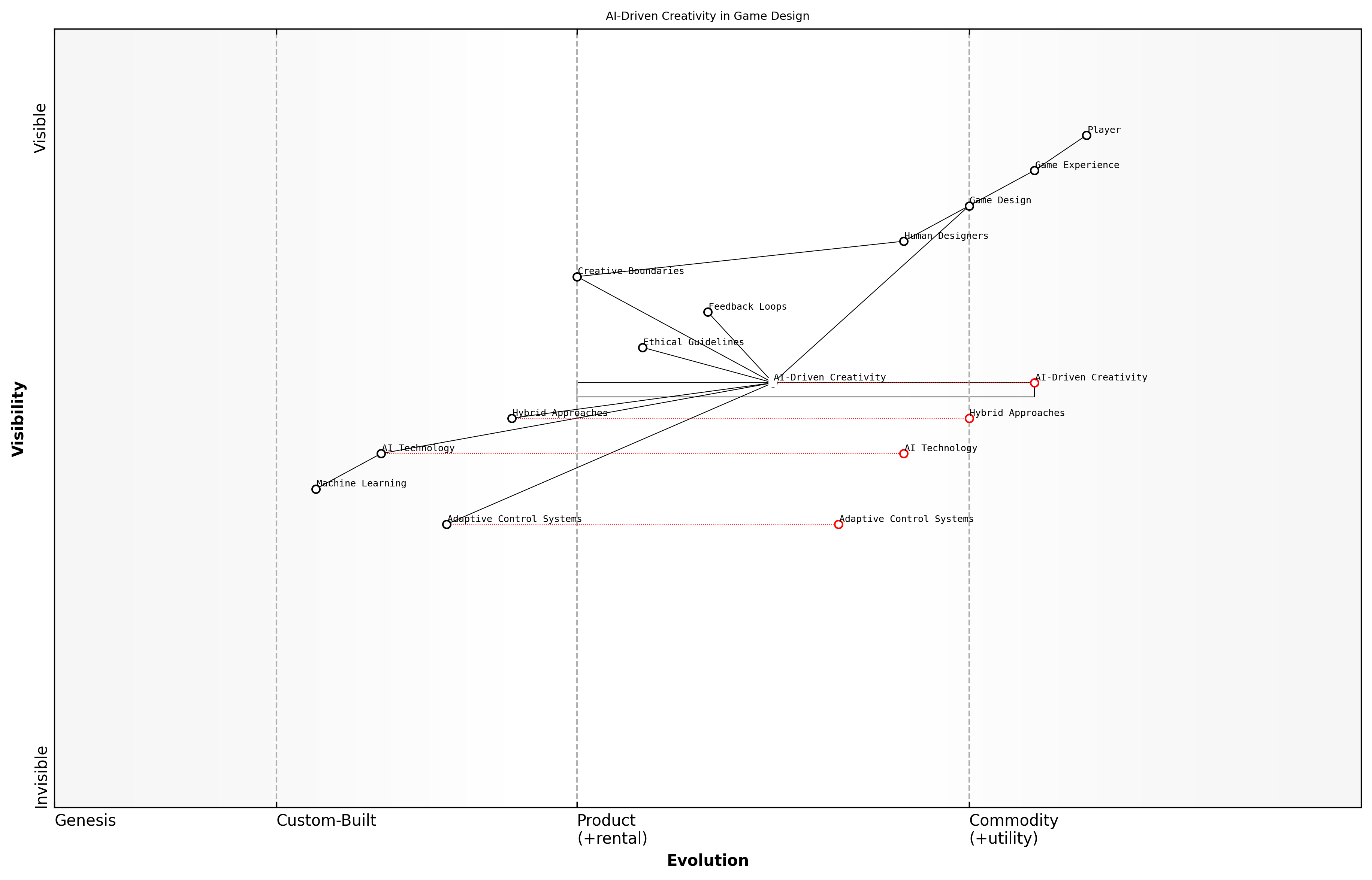 Draft Wardley Map: [Insert Wardley Map: Balancing Creativity and Control]