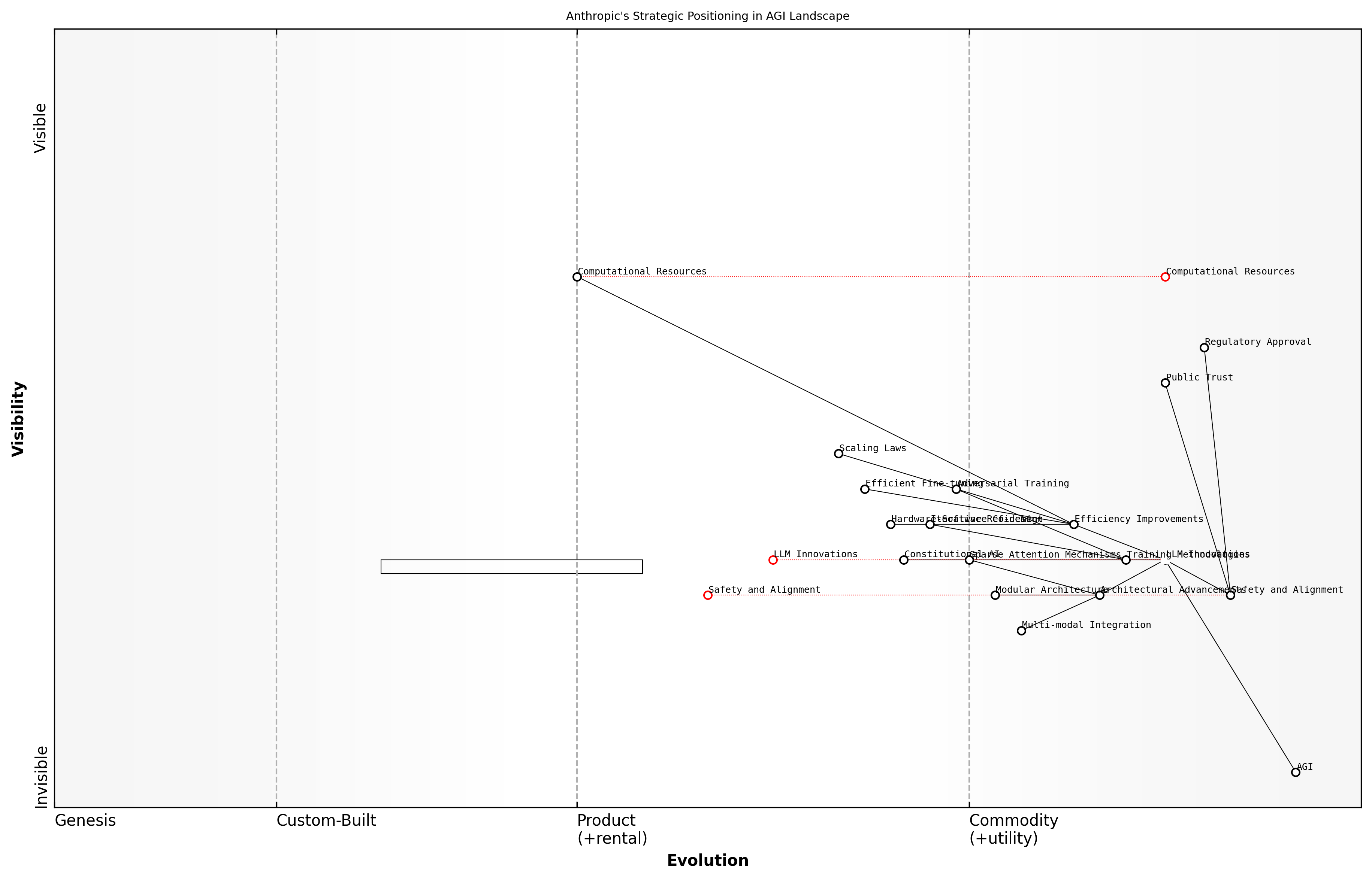 Draft Wardley Map: [Insert Wardley Map: Large language model innovations]