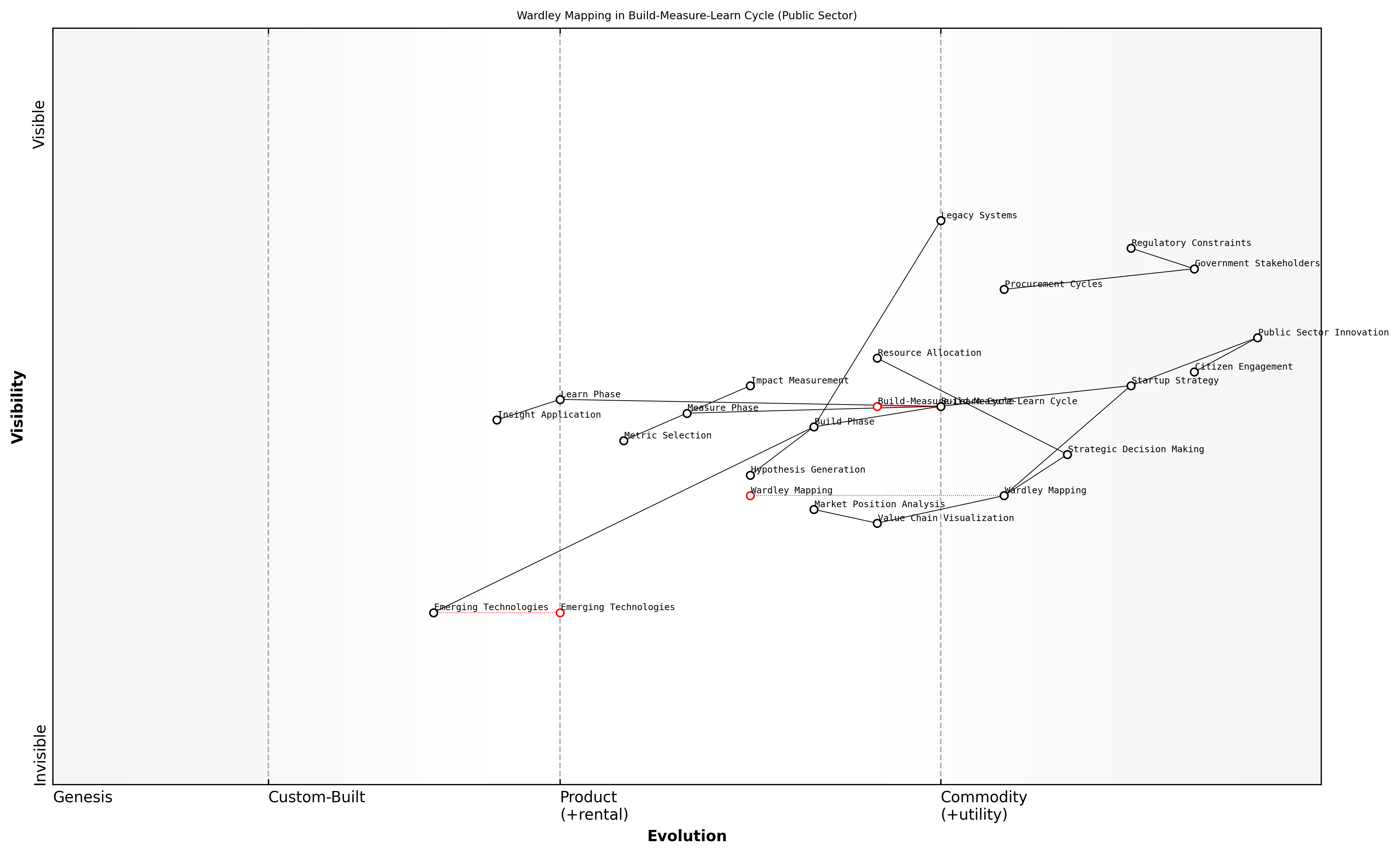 Draft Wardley Map: [Insert Wardley Map: How Wardley Mapping complements the Build-Measure-Learn cycle]