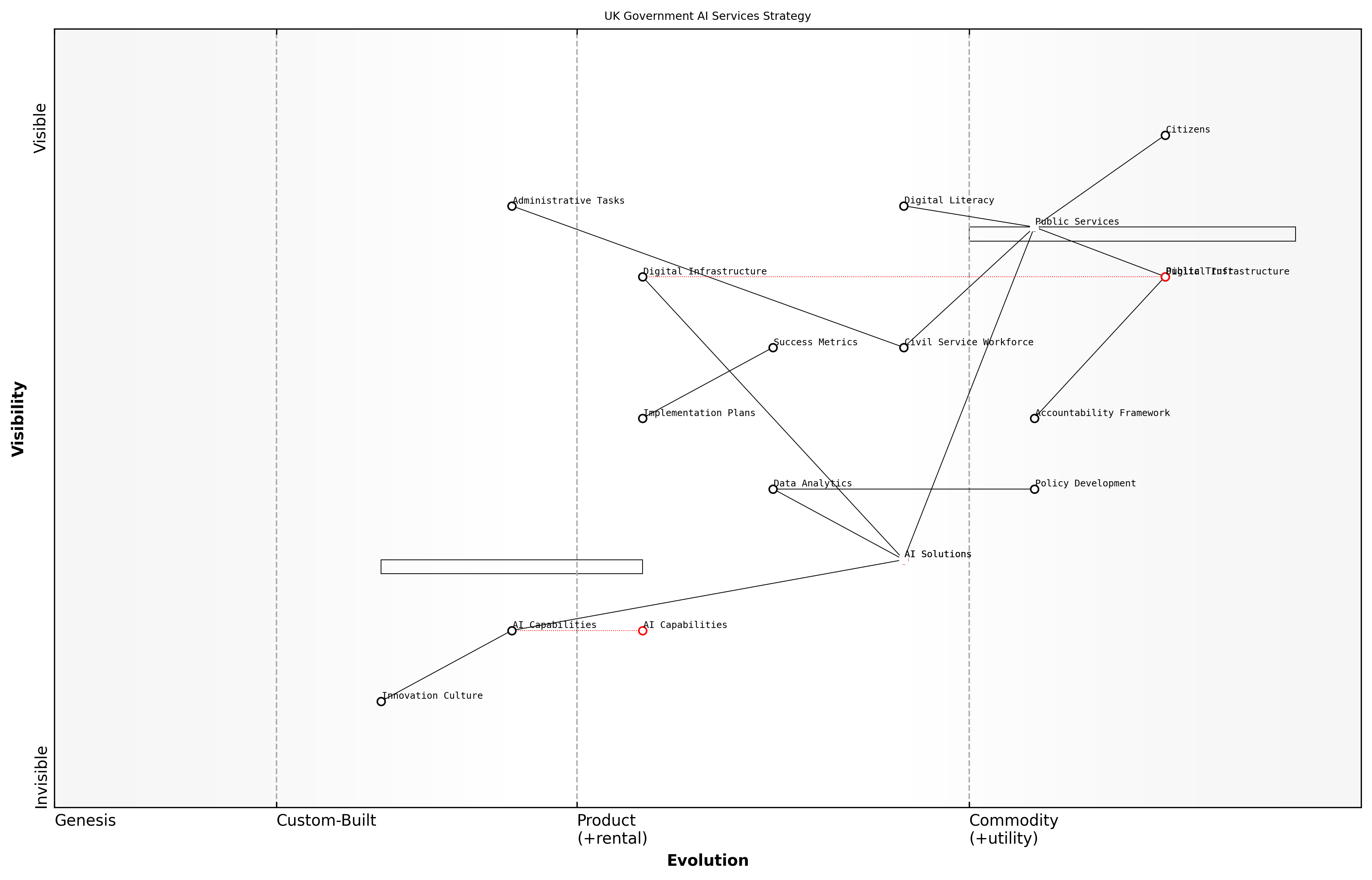 Wardley Map for Strategic Objectives