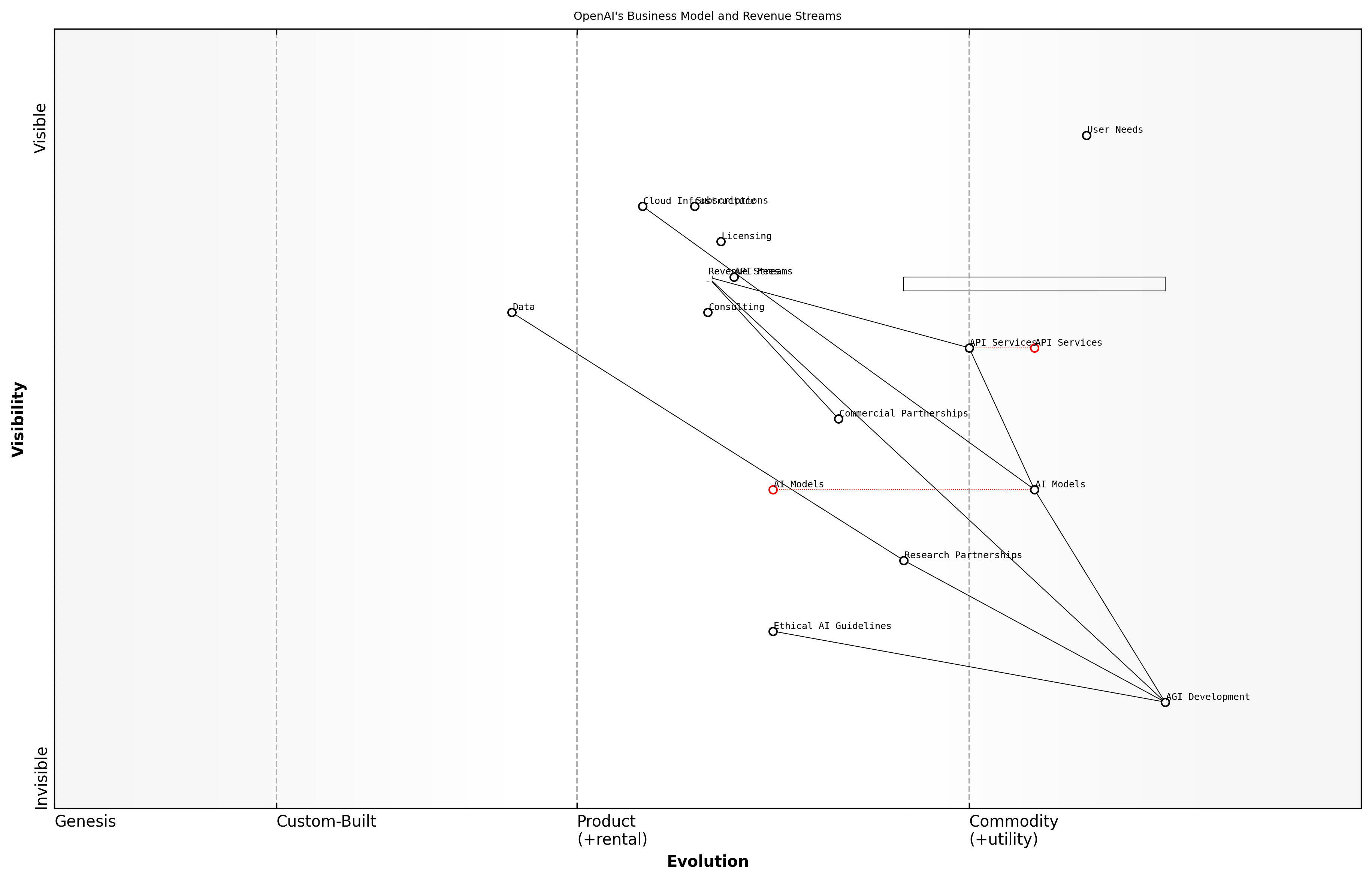Draft Wardley Map: [Insert Wardley Map: Partnerships and revenue streams]