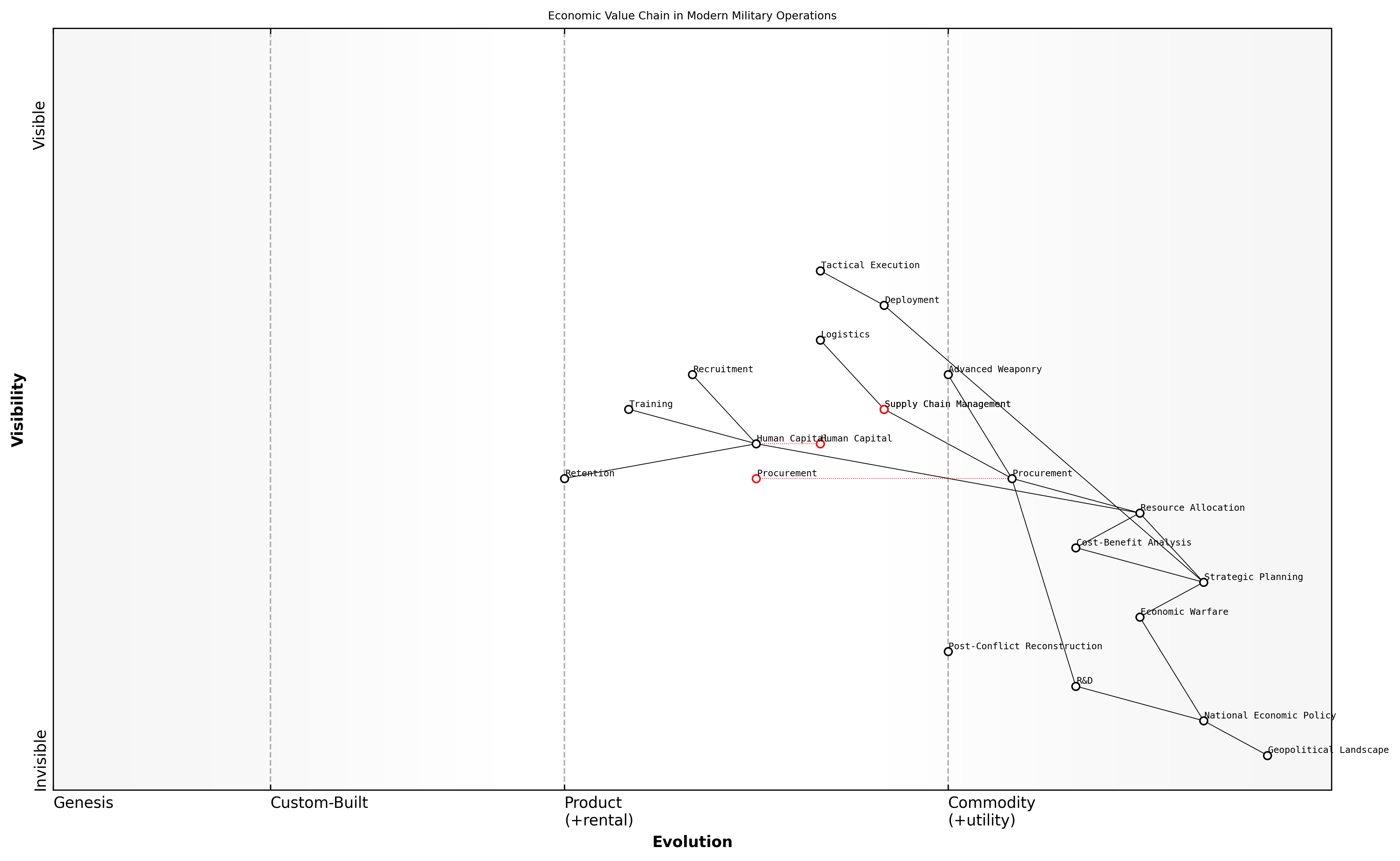 Draft Wardley Map: [Insert Wardley Map: The intersection of economics and military strategy]