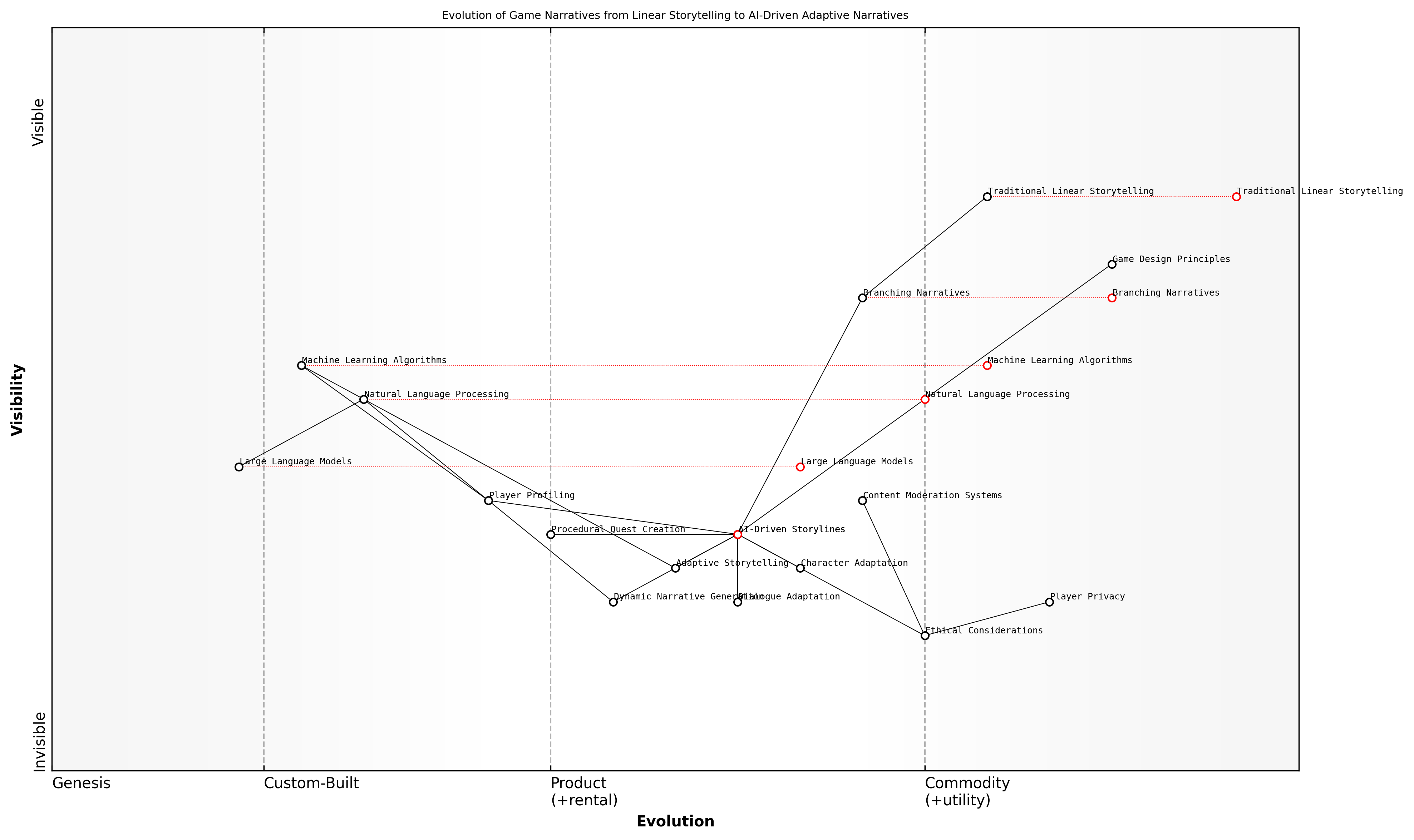 Draft Wardley Map: [Insert Wardley Map: AI-Driven Storylines and Quests]