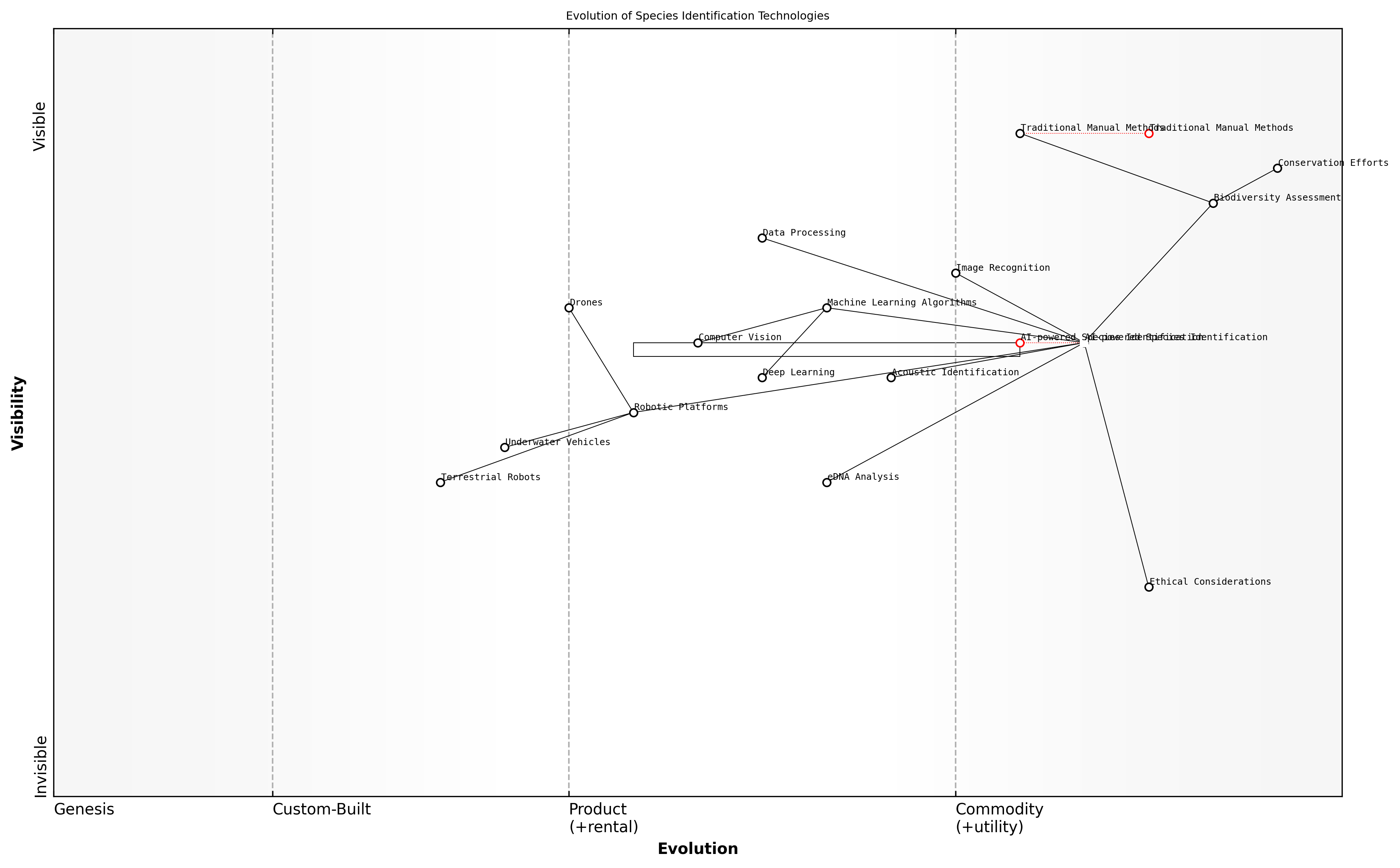 Draft Wardley Map: [Insert Wardley Map: AI-powered species identification]