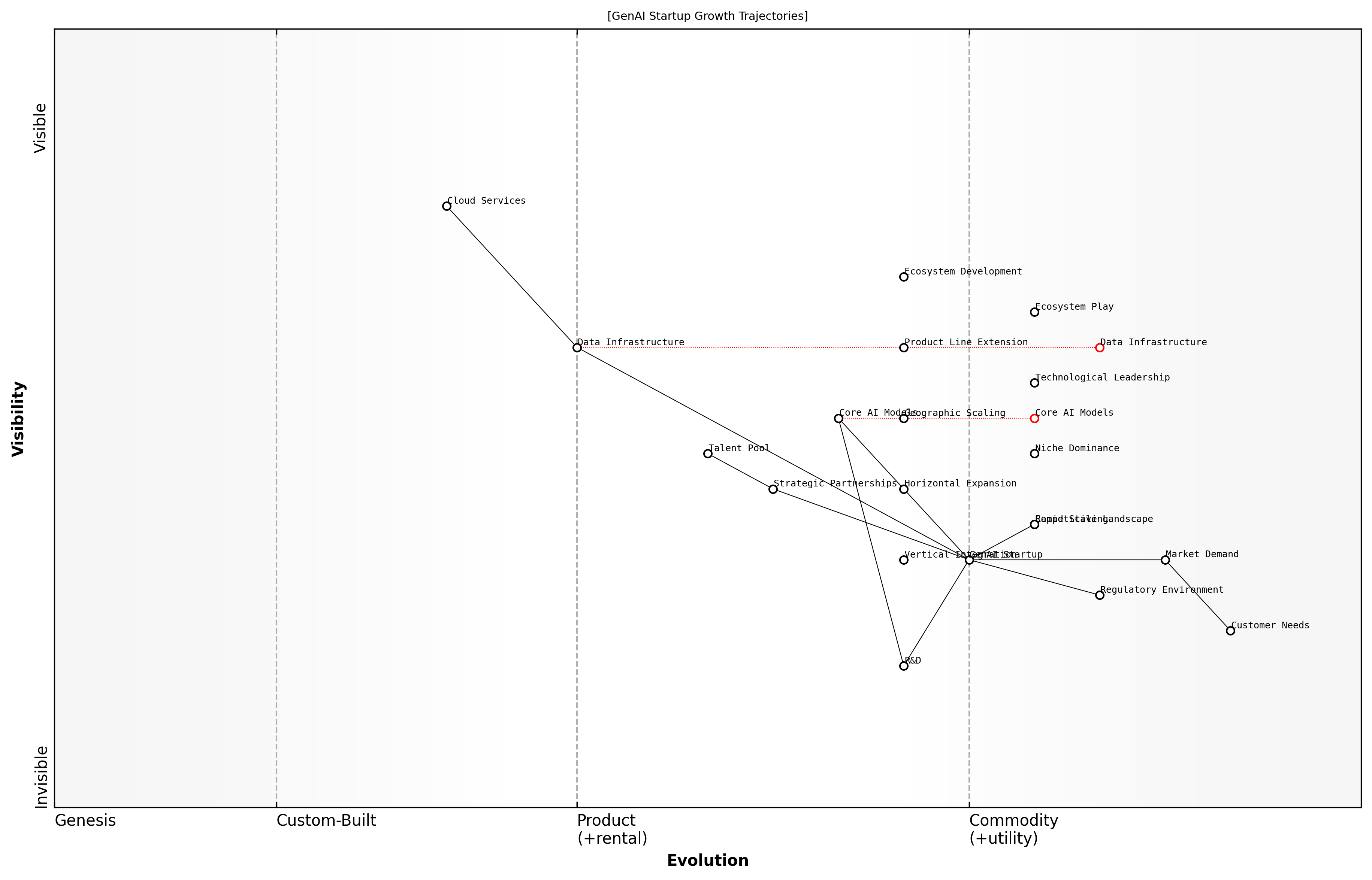 Draft Wardley Map: [Insert Wardley Map: Mapping Potential Growth Trajectories]