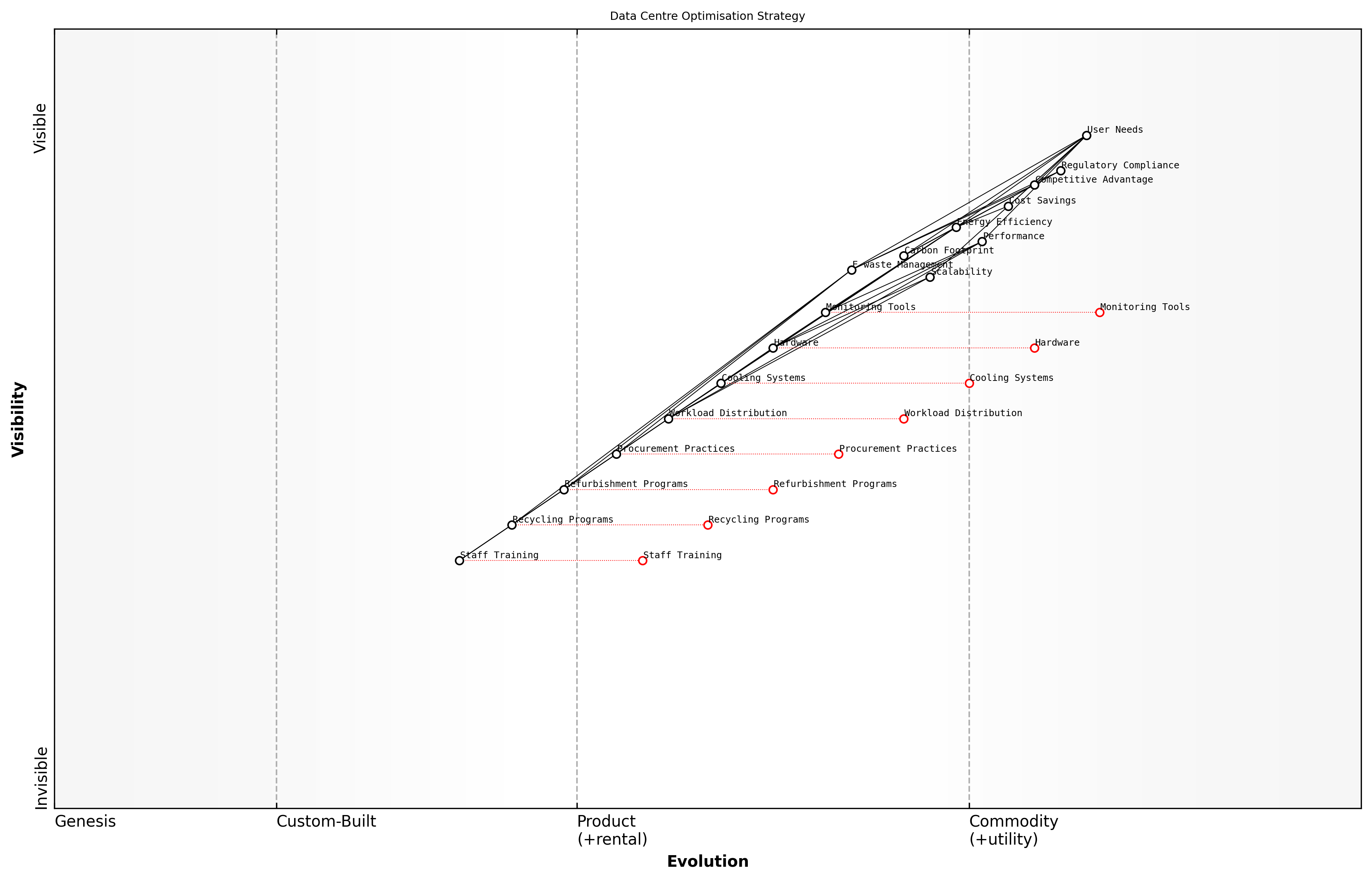 Draft Wardley Map: [Insert Wardley Map: Resulting environmental and business impacts]