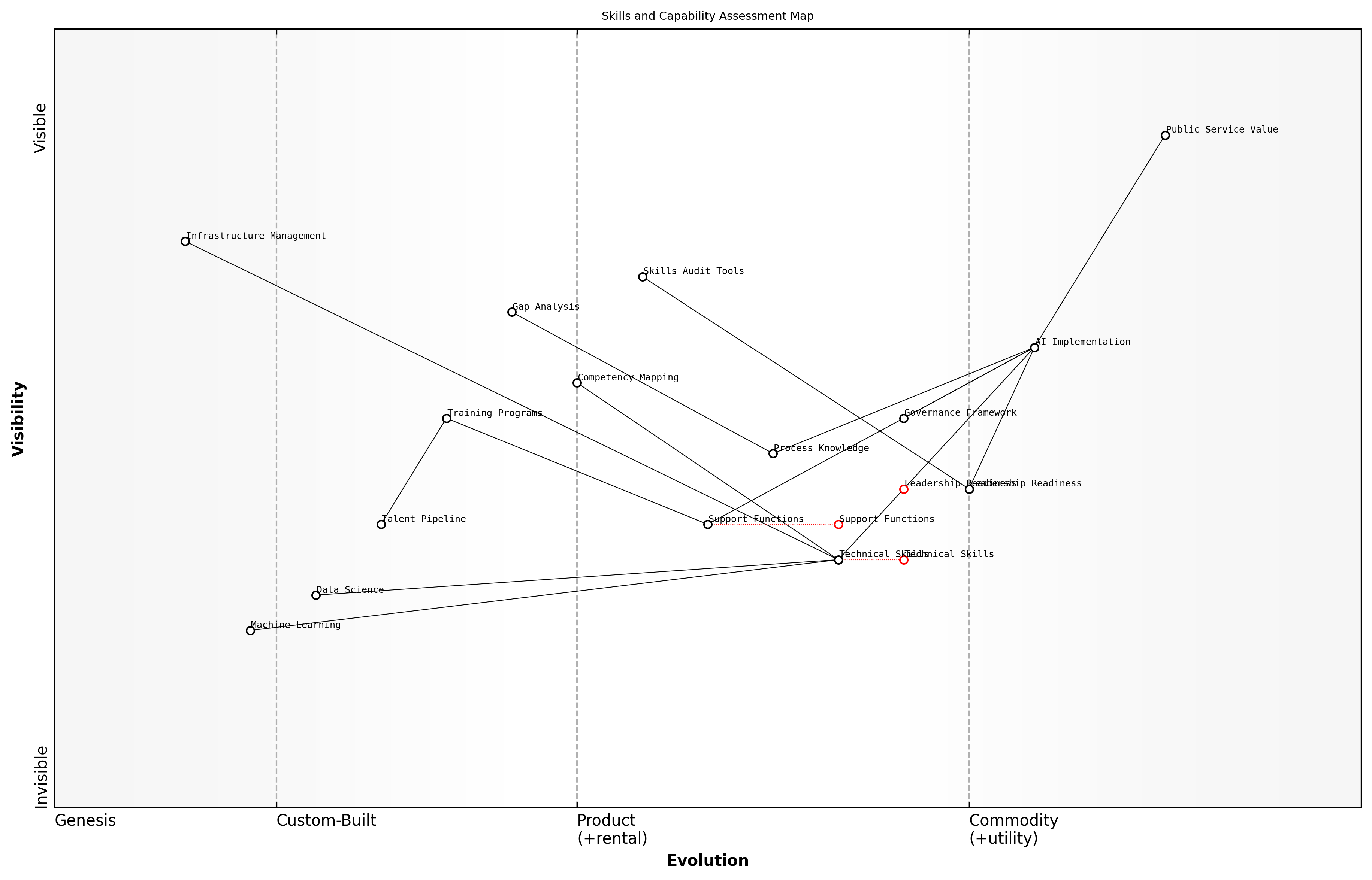 Wardley Map for Skills and Capability Assessment