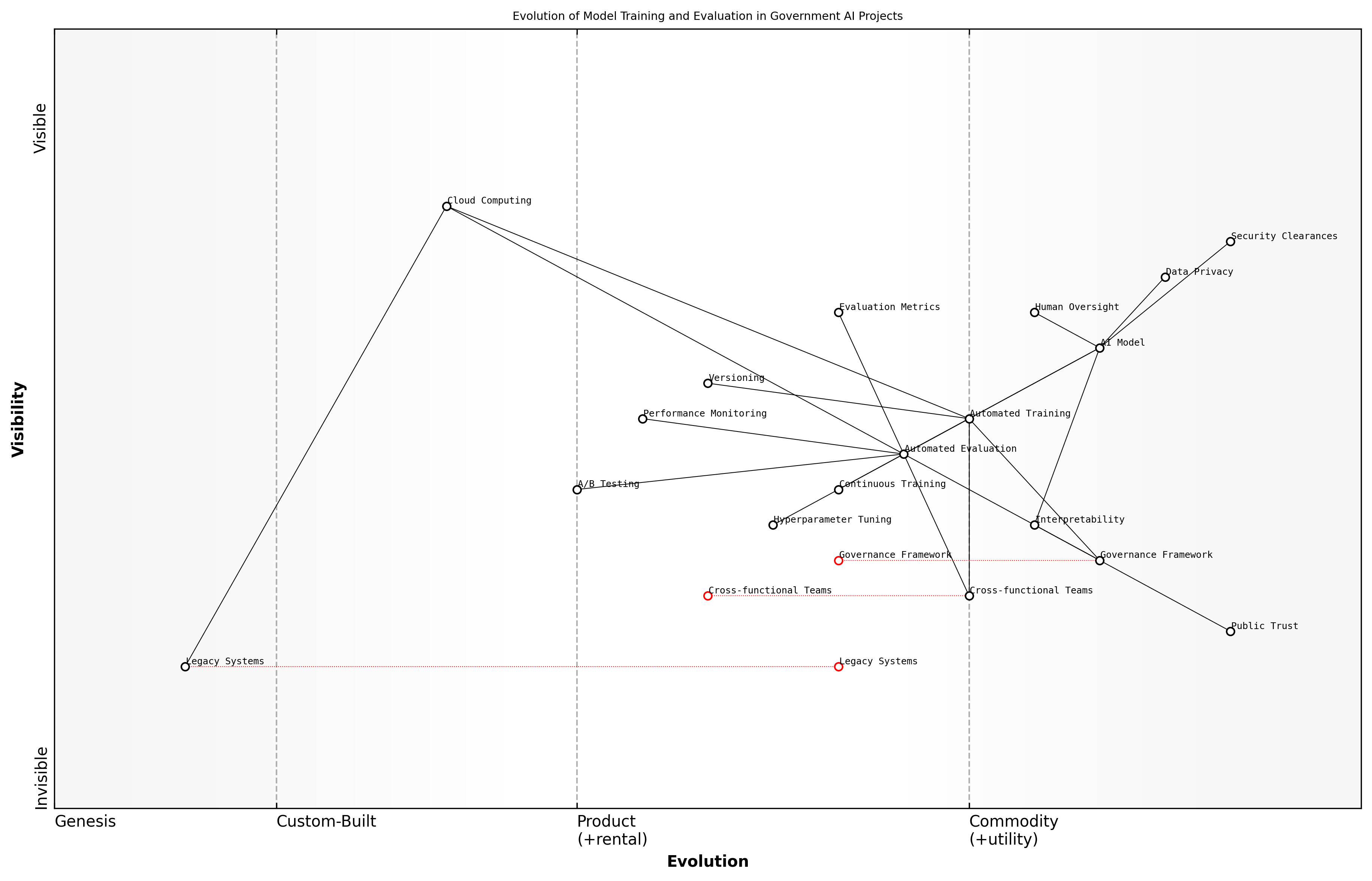 Draft Wardley Map: [Insert Wardley Map: Automated model training and evaluation]