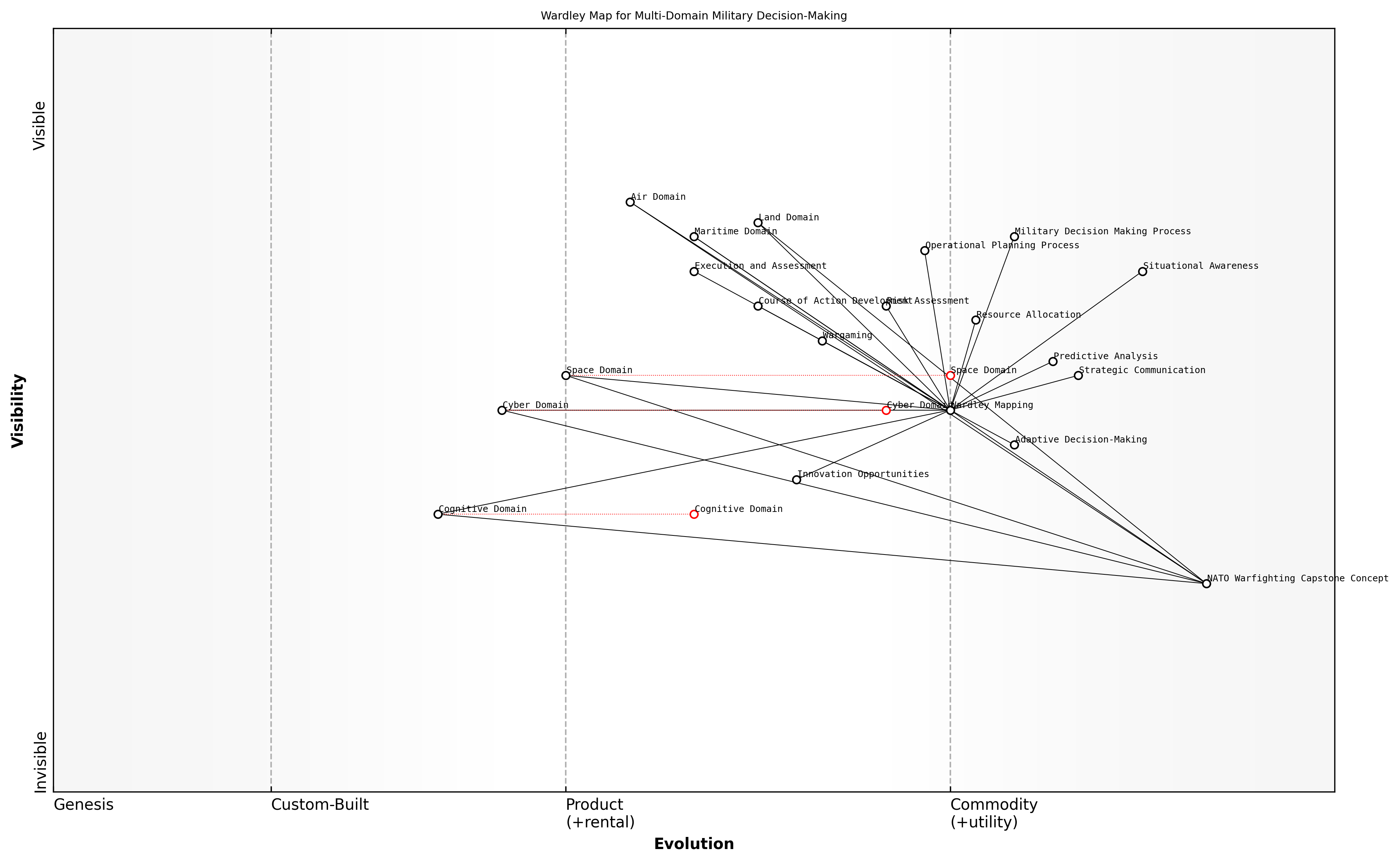 Draft Wardley Map: [Insert Wardley Map illustrating a multi-domain decision-making scenario]