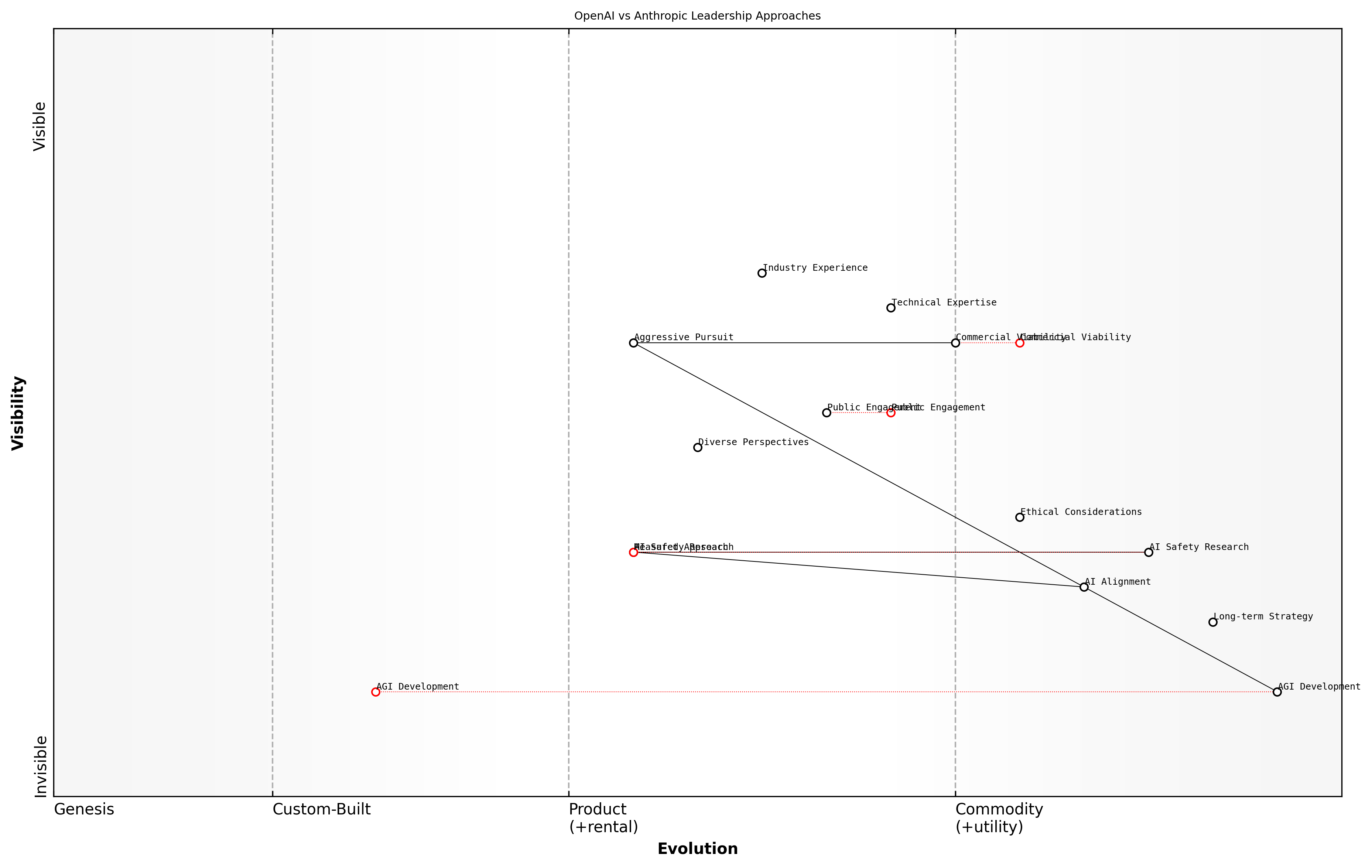 Draft Wardley Map: [Insert Wardley Map: Key figures and leadership]