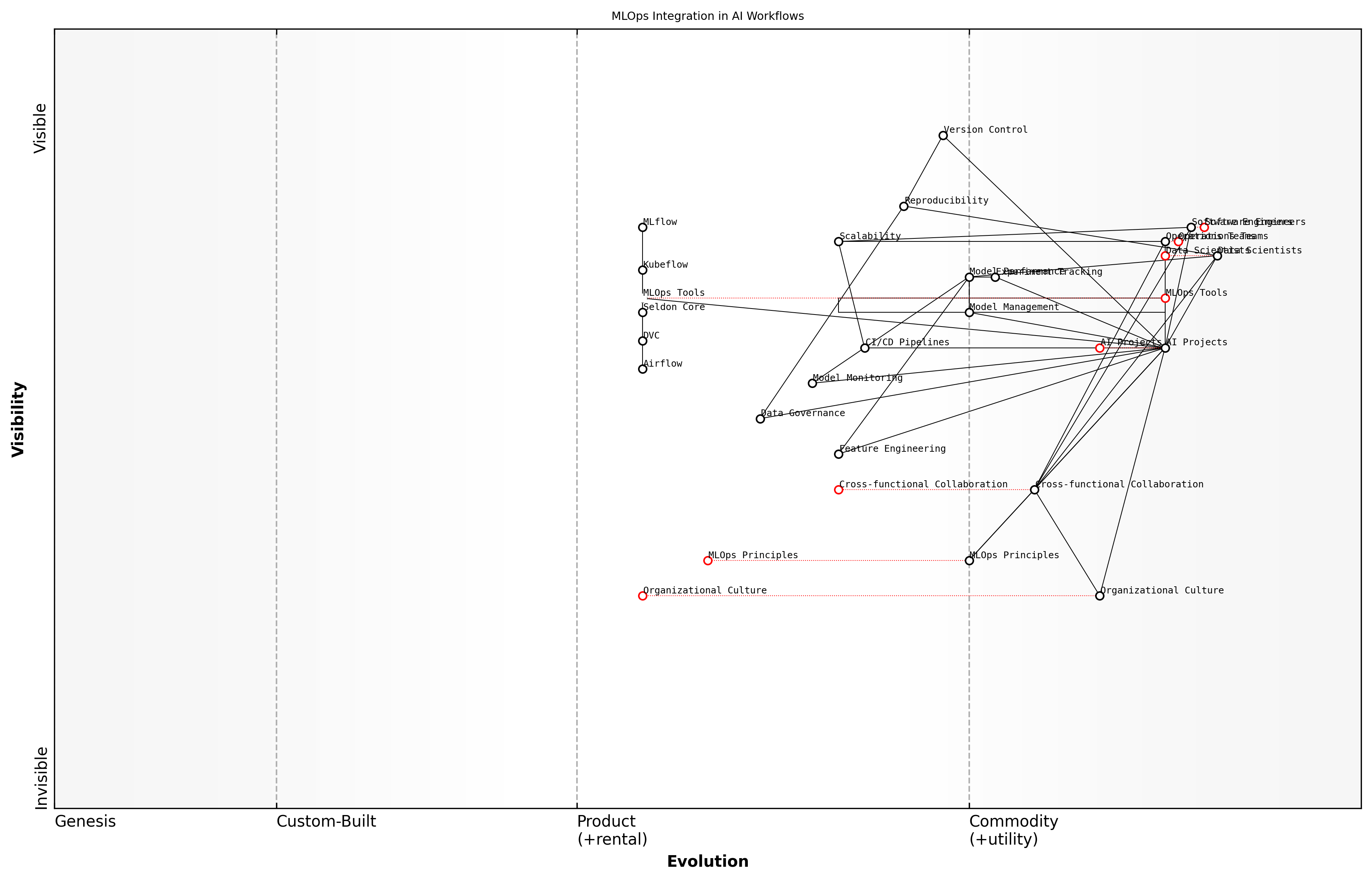 Draft Wardley Map: [Insert Wardley Map: Integrating MLOps into existing AI workflows]