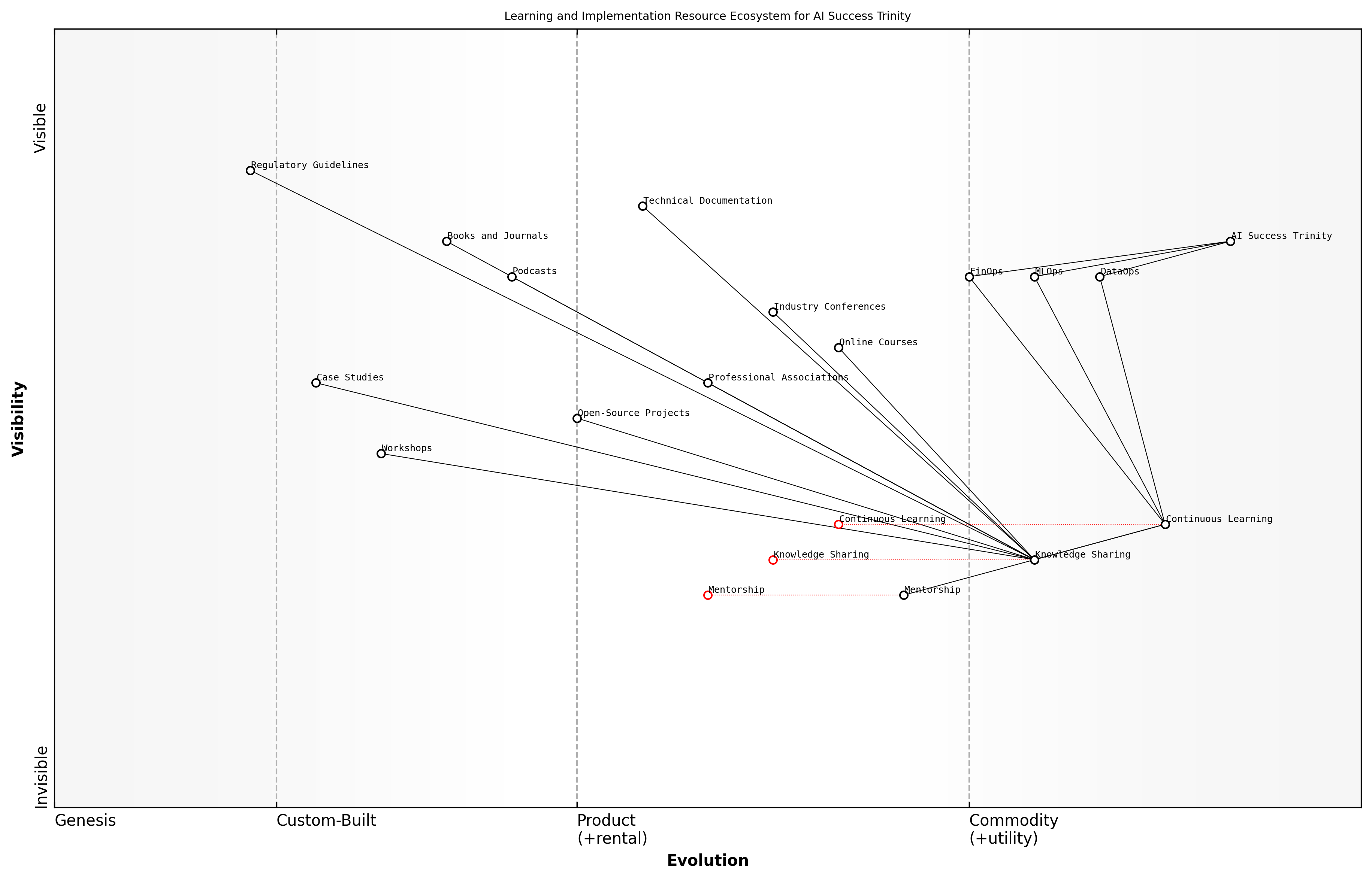 Draft Wardley Map: [Insert Wardley Map: Resources for continued learning and implementation]