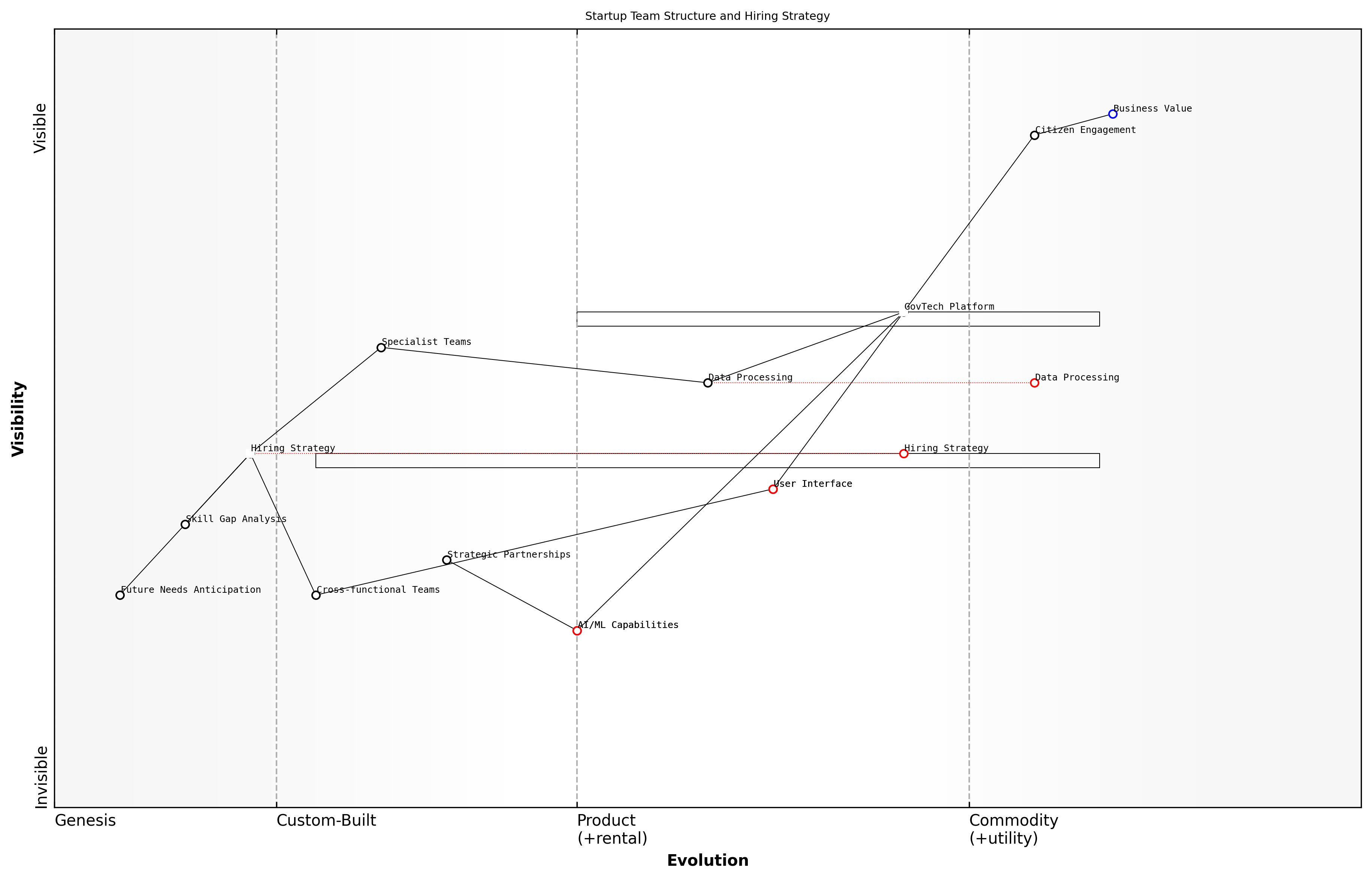 Draft Wardley Map: [Insert Wardley Map: Using maps to inform hiring decisions and team structure]