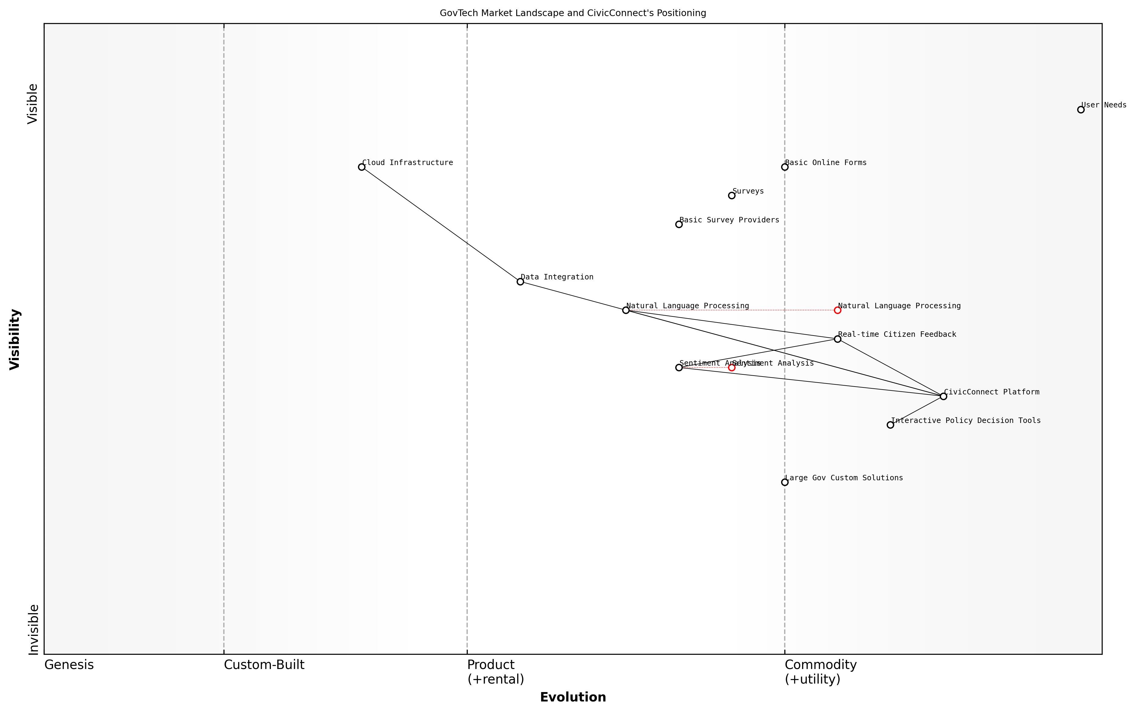 Draft Wardley Map: [Insert Wardley Map: Understanding market dynamics and competitor positioning]