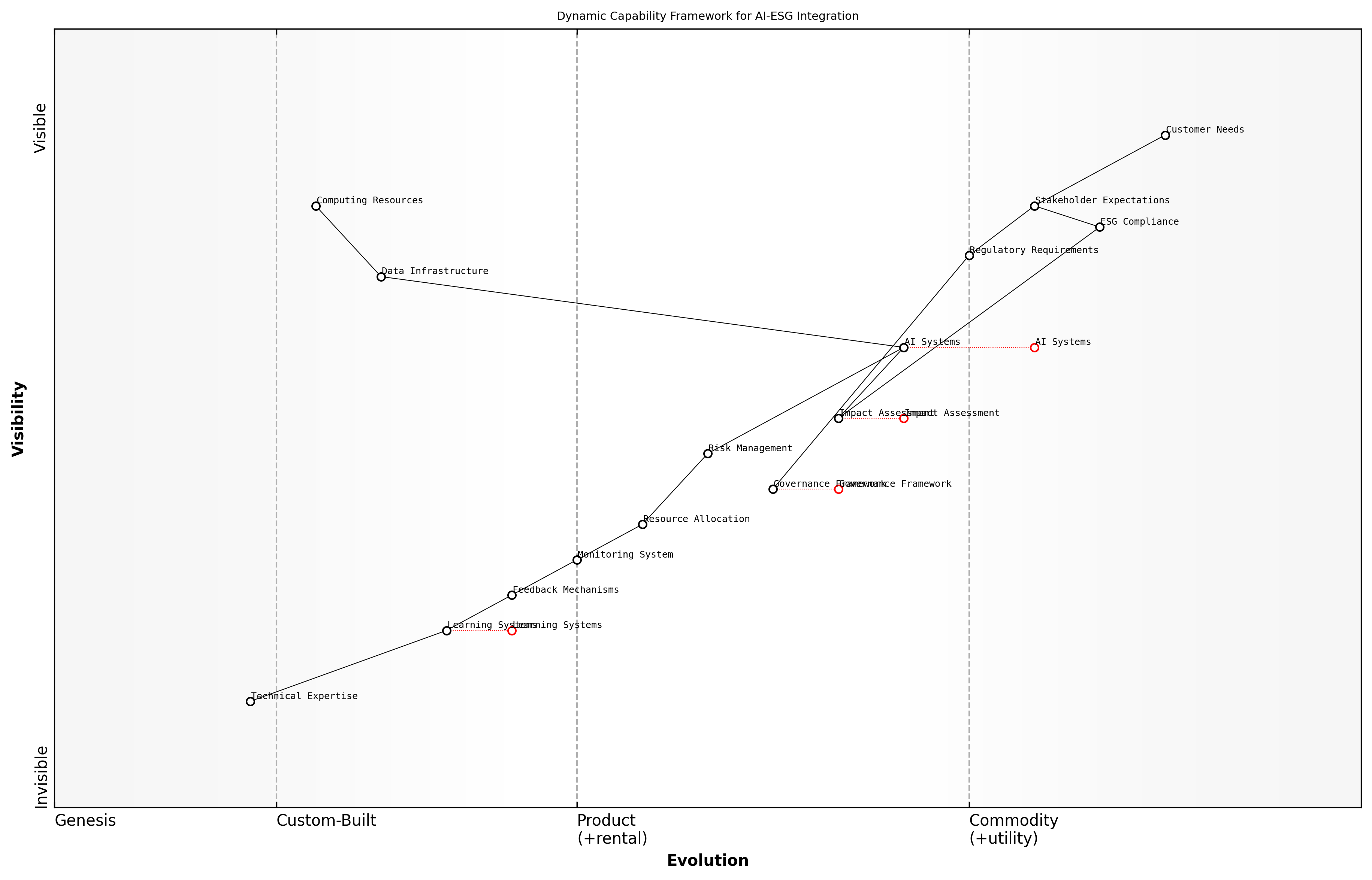 Draft Wardley Map: [Wardley Map: Dynamic Capability Framework for AI-ESG Integration]