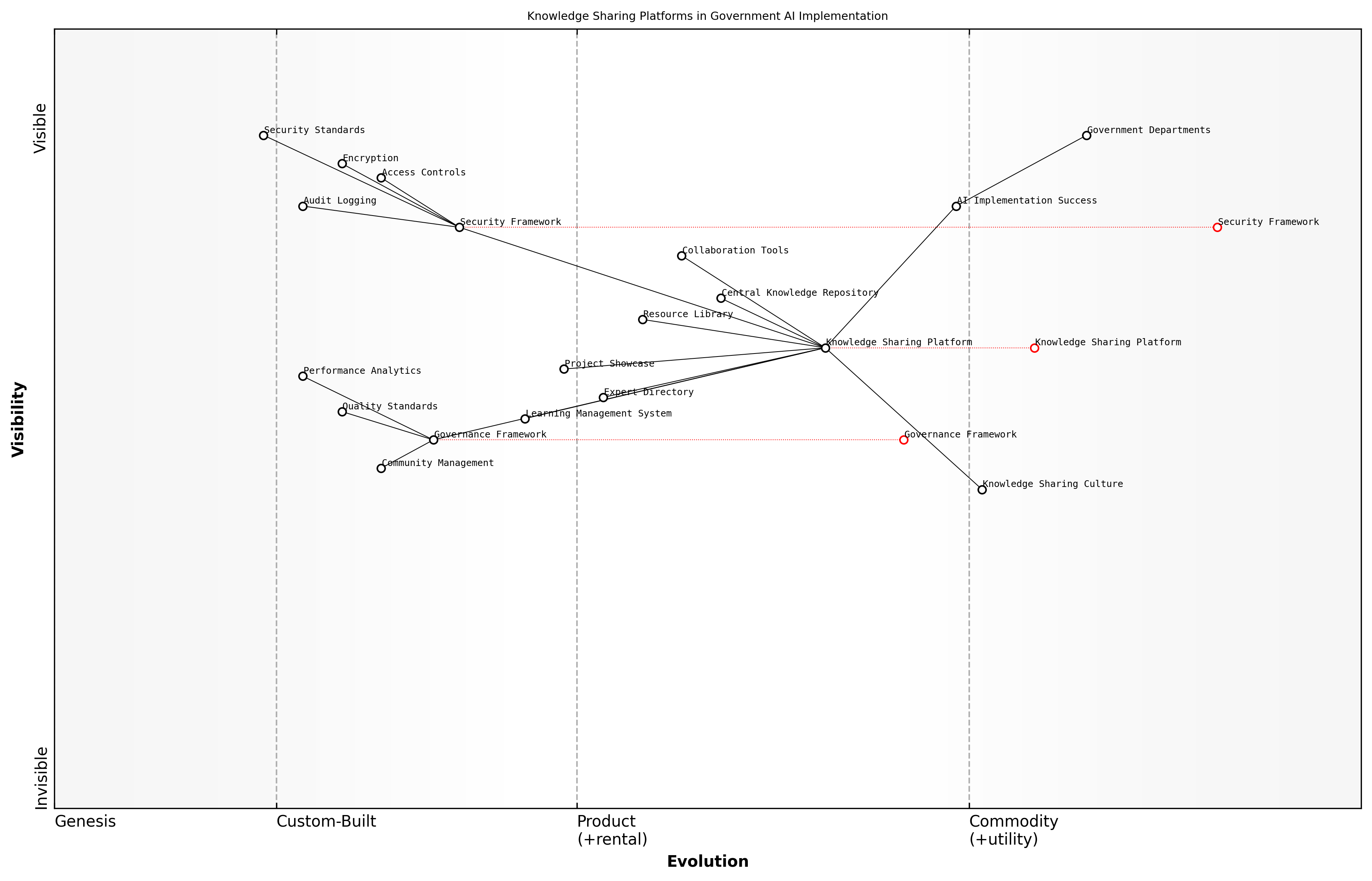 Wardley Map for Knowledge Sharing Platforms