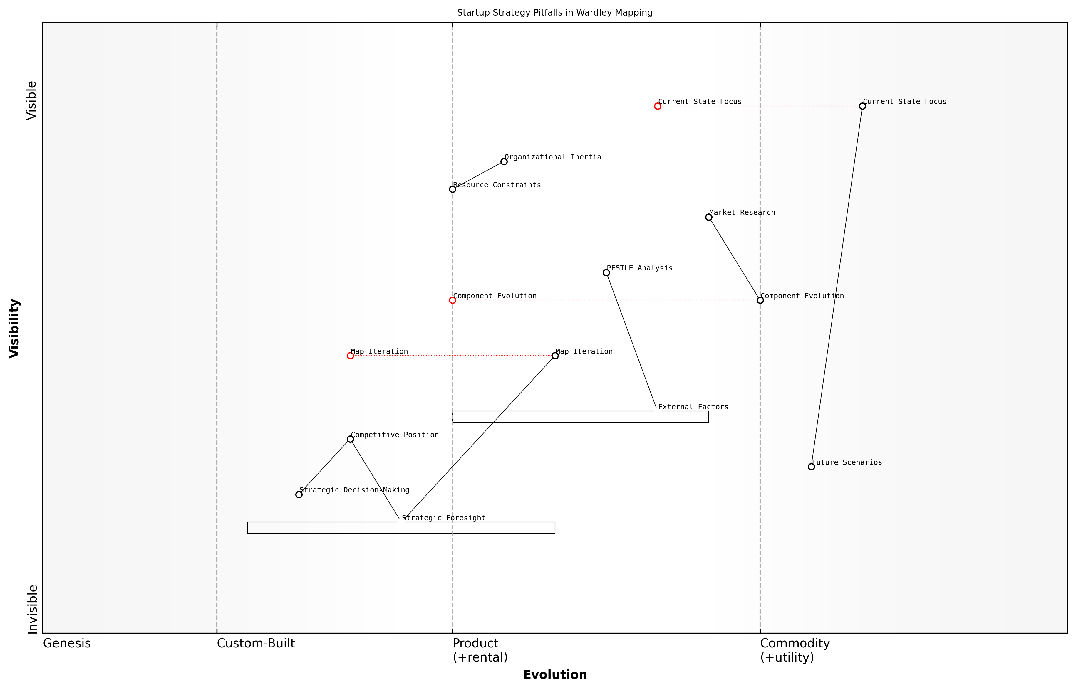 Draft Wardley Map: [Insert Wardley Map: Common pitfalls for startups]