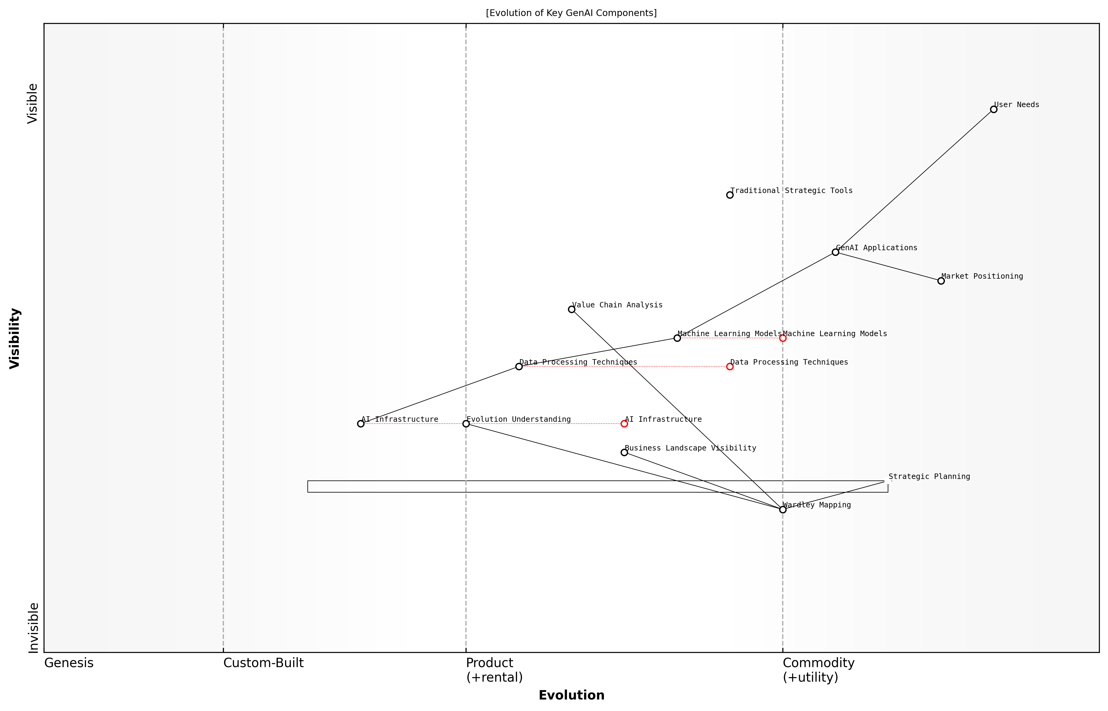 Draft Wardley Map: [Insert Wardley Map: The Origins and Principles of Wardley Mapping]