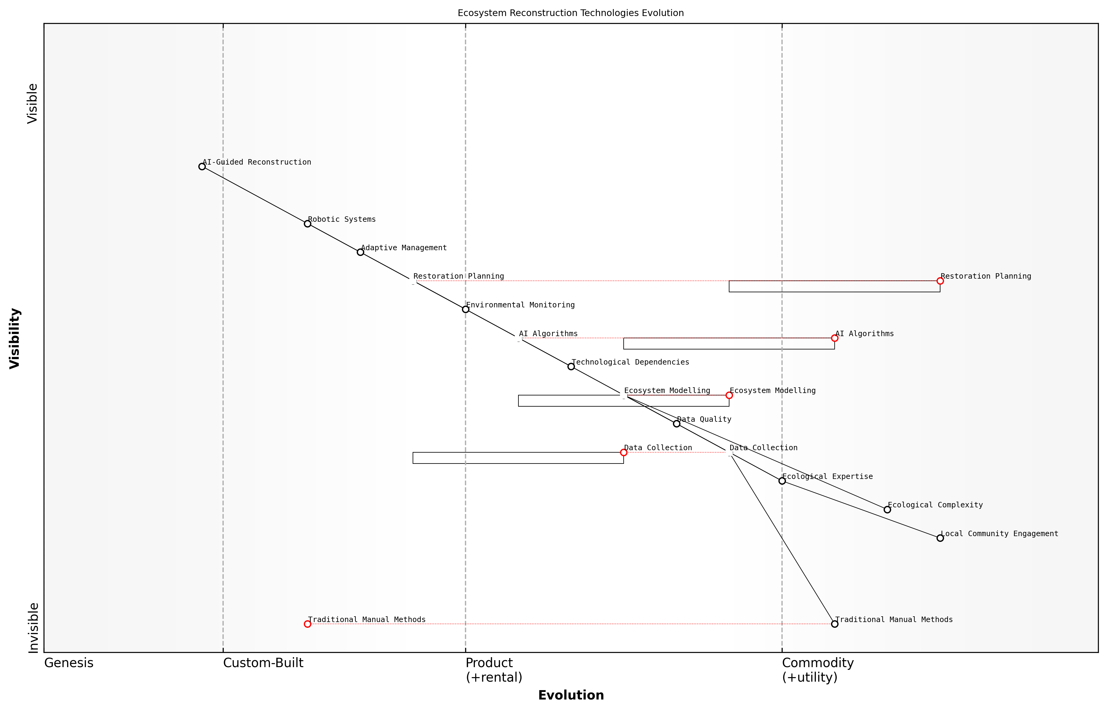 Draft Wardley Map: [Insert Wardley Map: AI-guided ecosystem reconstruction]
