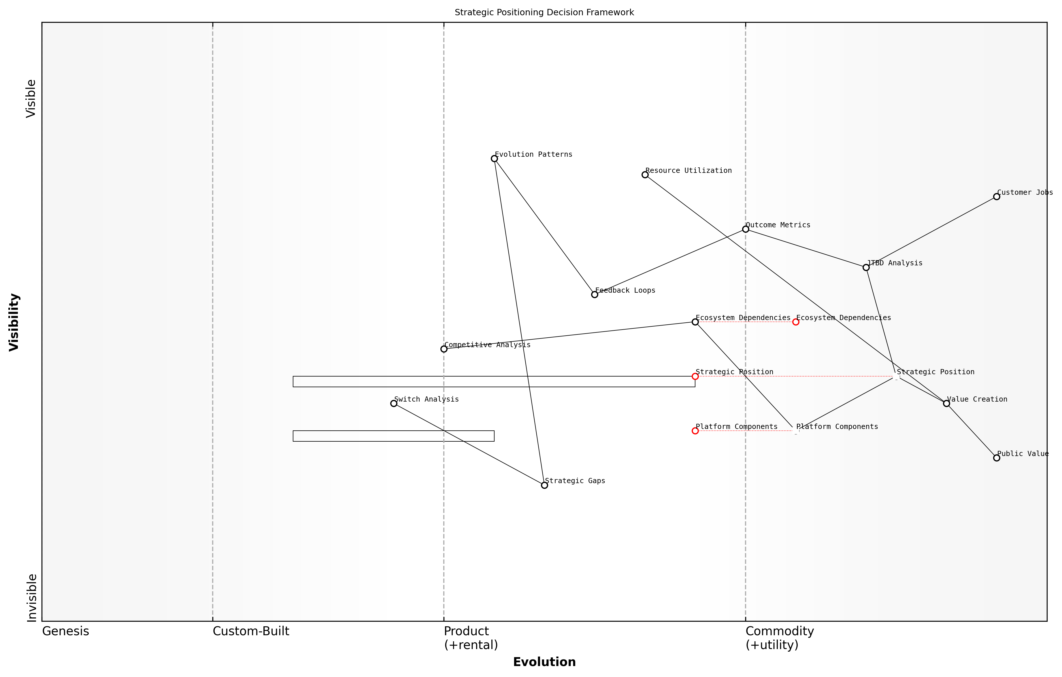 Draft Wardley Map: [Decision framework matrix for strategic positioning choices]