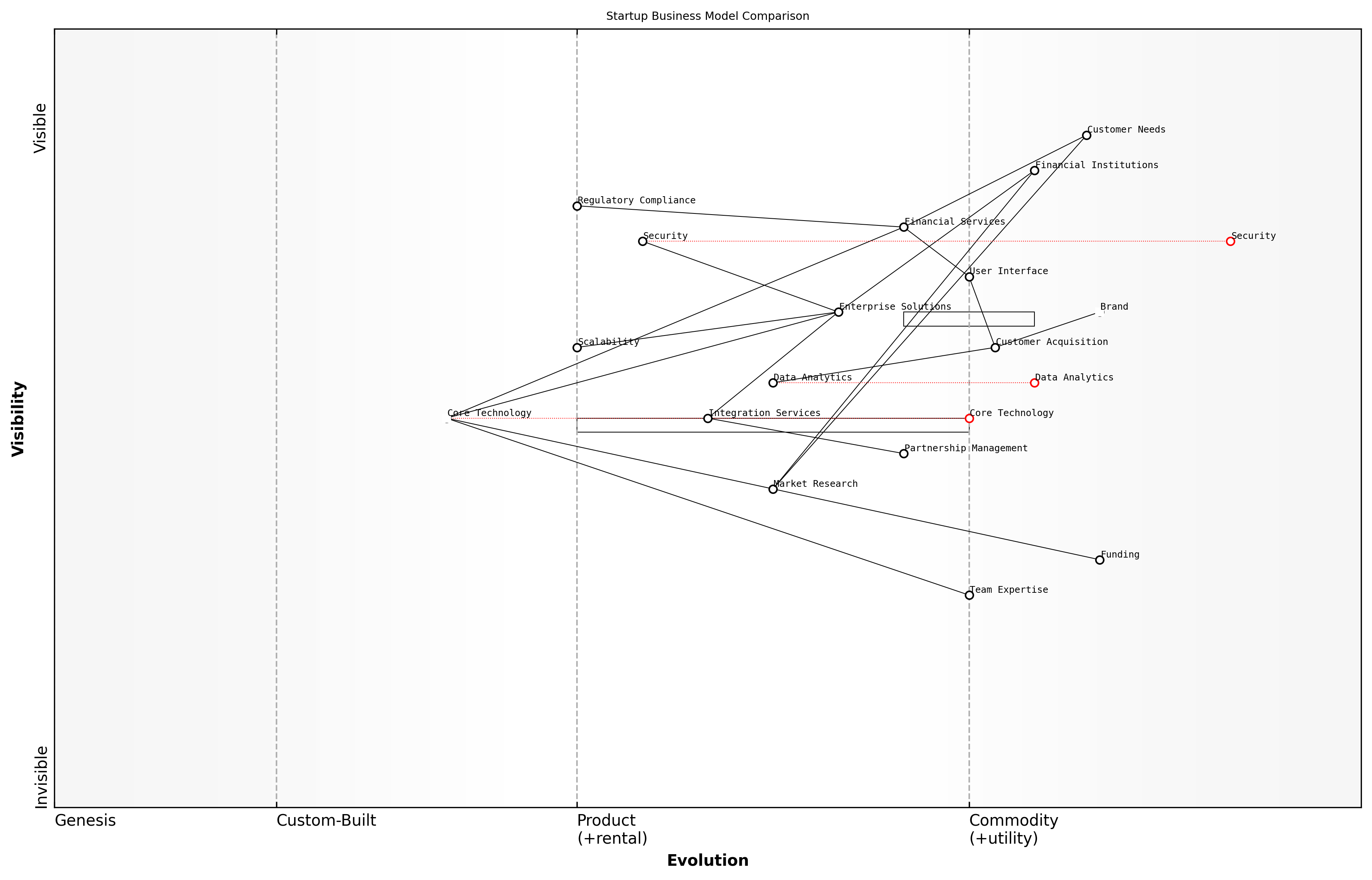 Draft Wardley Map: [Insert Wardley Map: Mapping different business models and strategies]