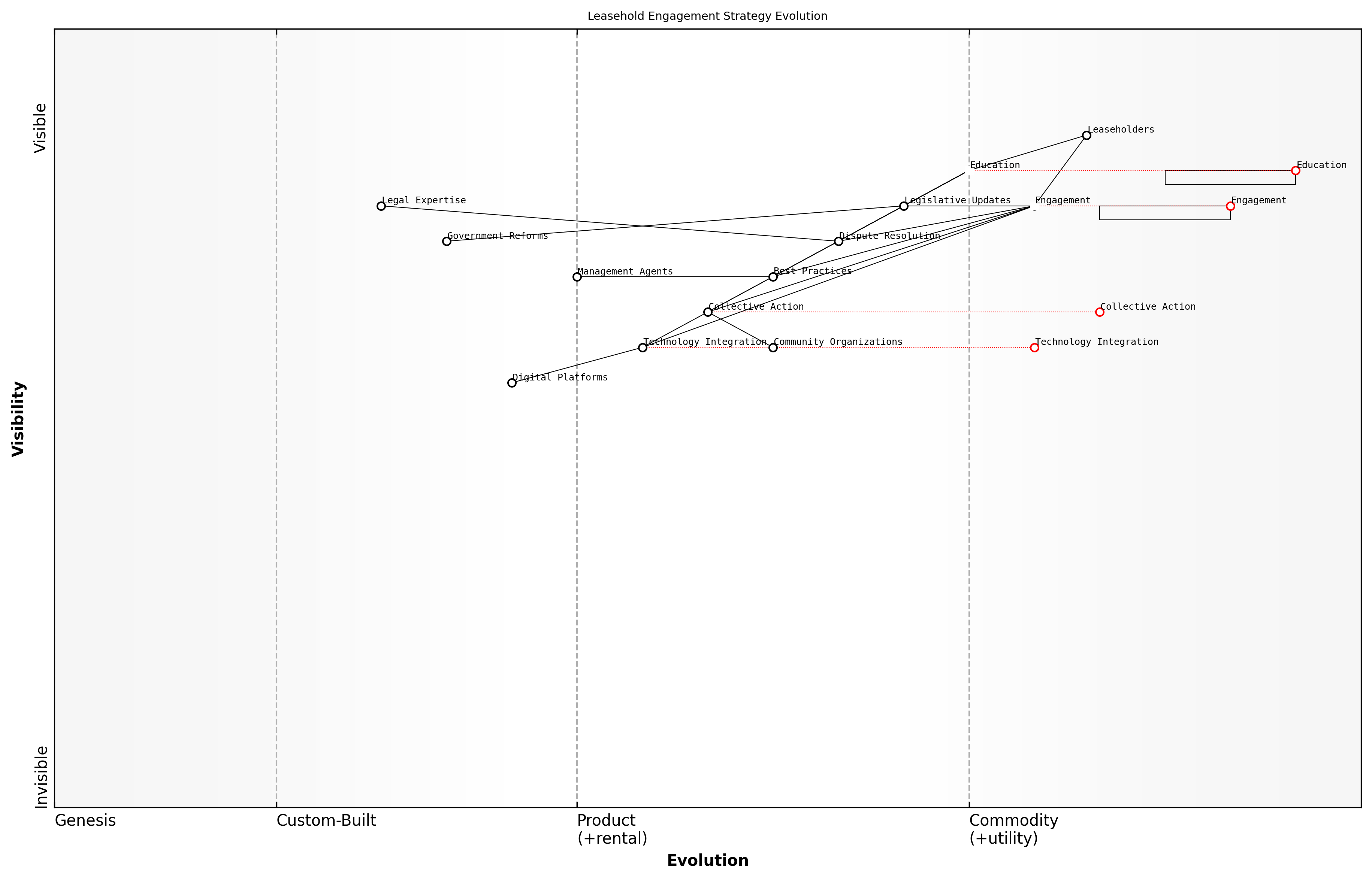 Draft Wardley Map: [Insert Wardley Map: Importance of ongoing education and engagement]
