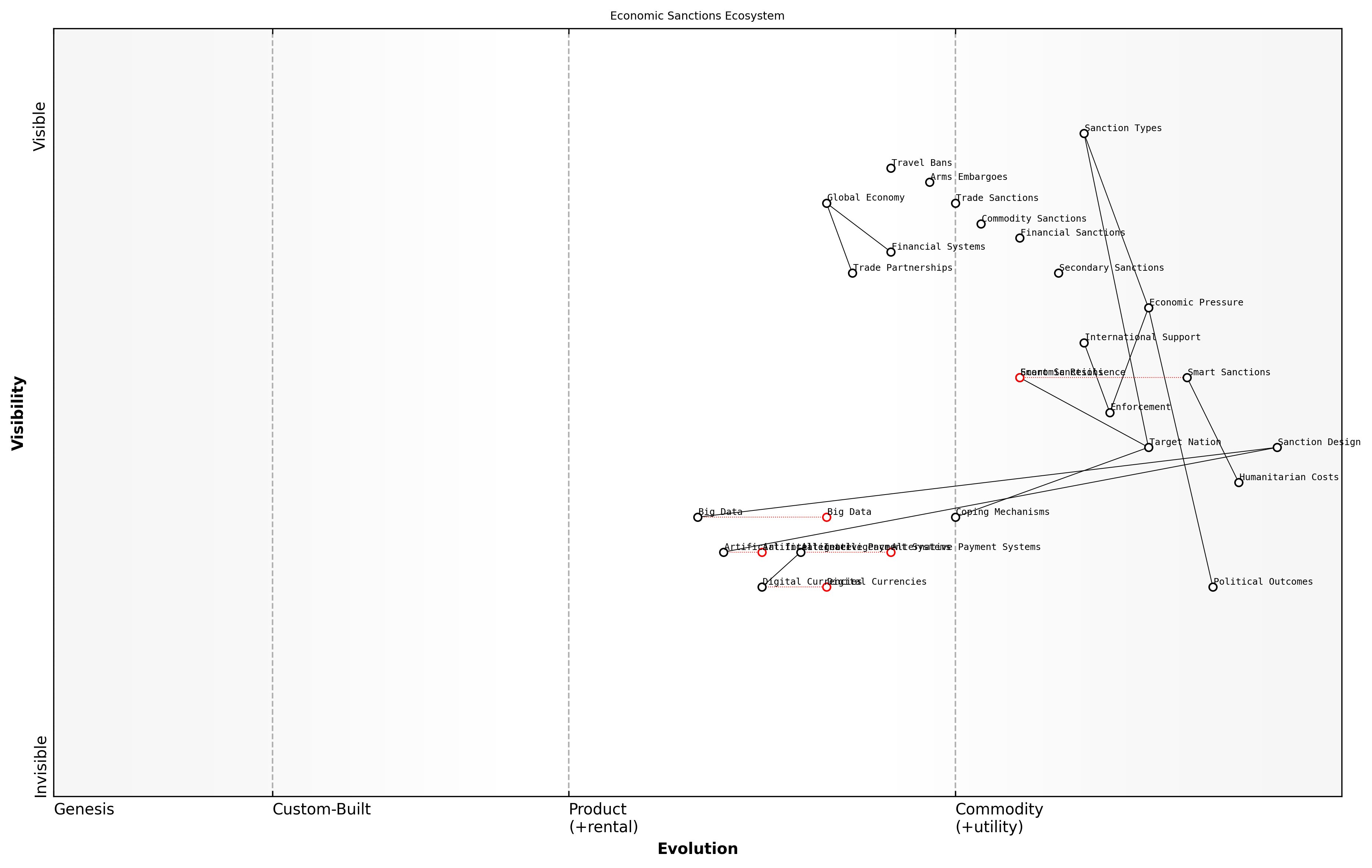 Draft Wardley Map: [Insert Wardley Map: Types and effectiveness of economic sanctions]